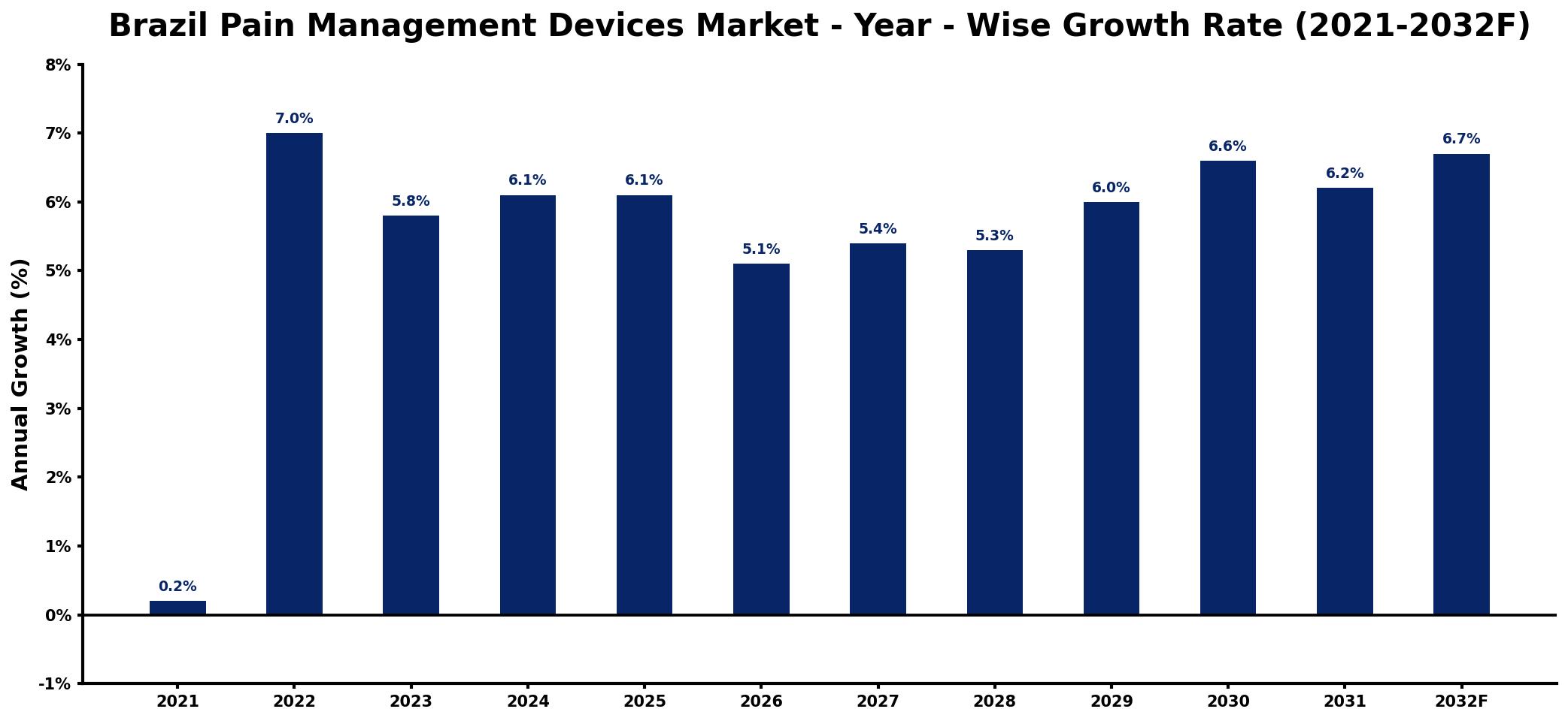 Brazil Pain Management Devices Market Year-wise Growth Rate and Key Drivers