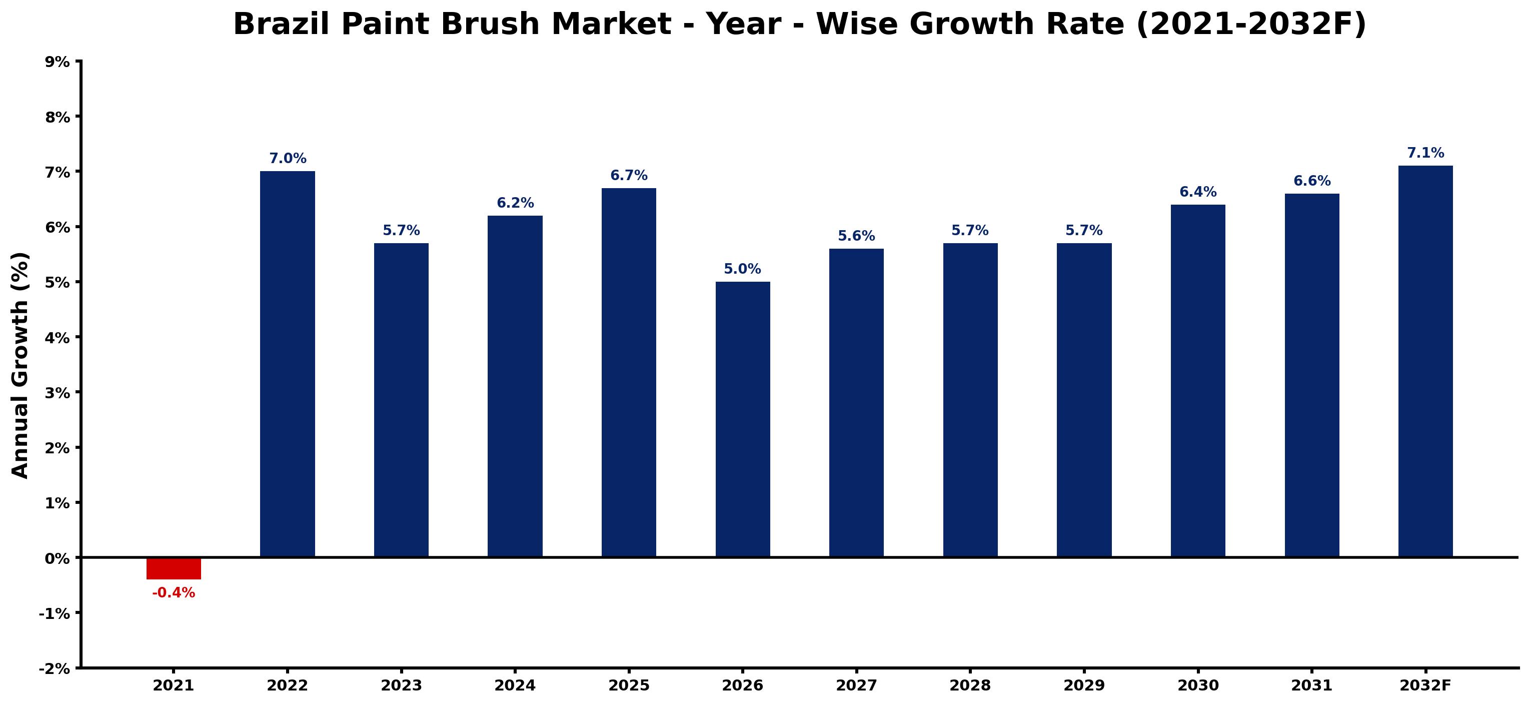 Brazil Paint Brush Market Year-wise Growth Rate and Key Drivers