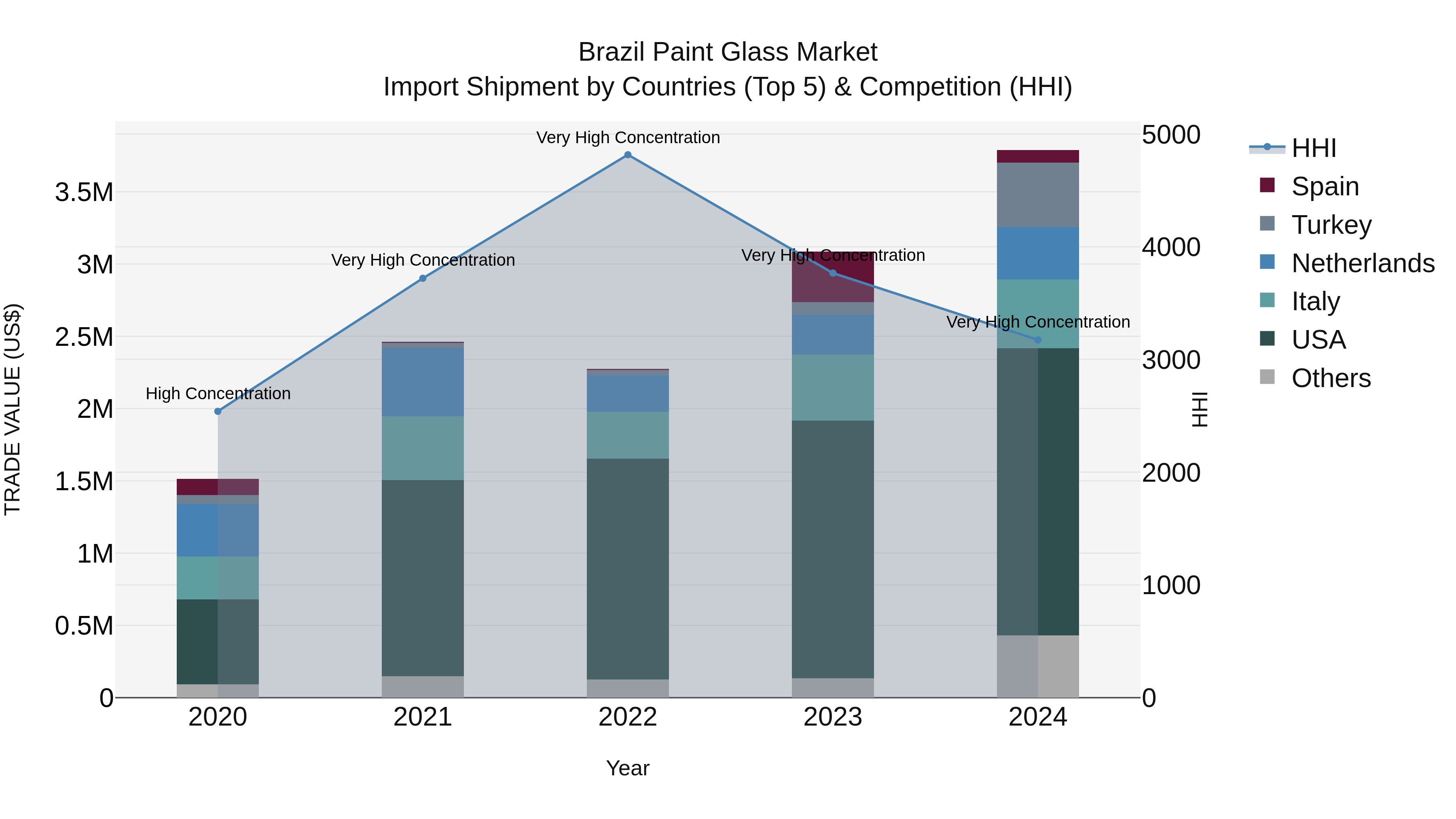 Brazil Paint Glass Market Top 5 Importing Countries and Market Competition (HHI) Analysis