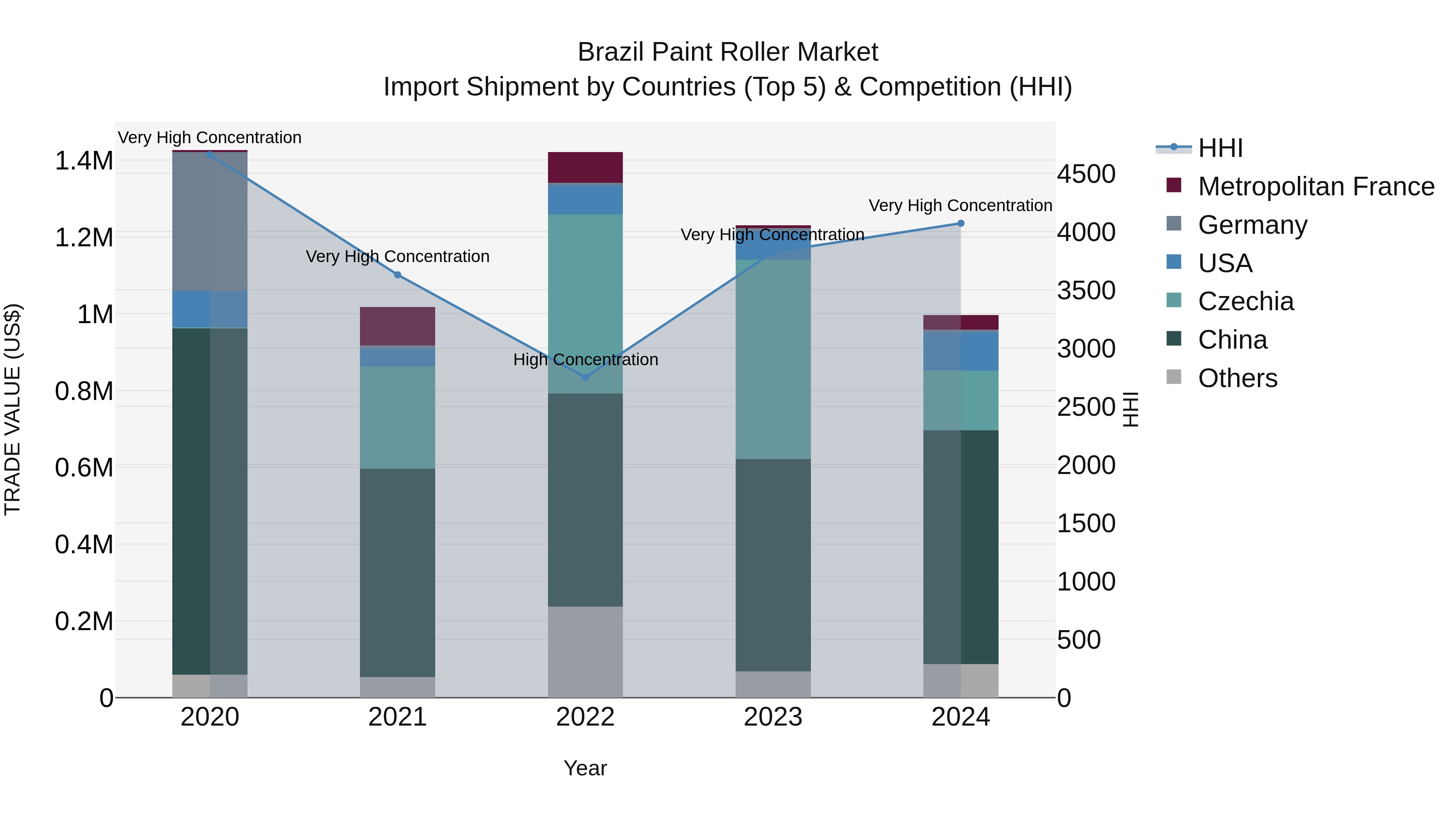 Brazil Paint Roller Market Top 5 Importing Countries and Market Competition (HHI) Analysis