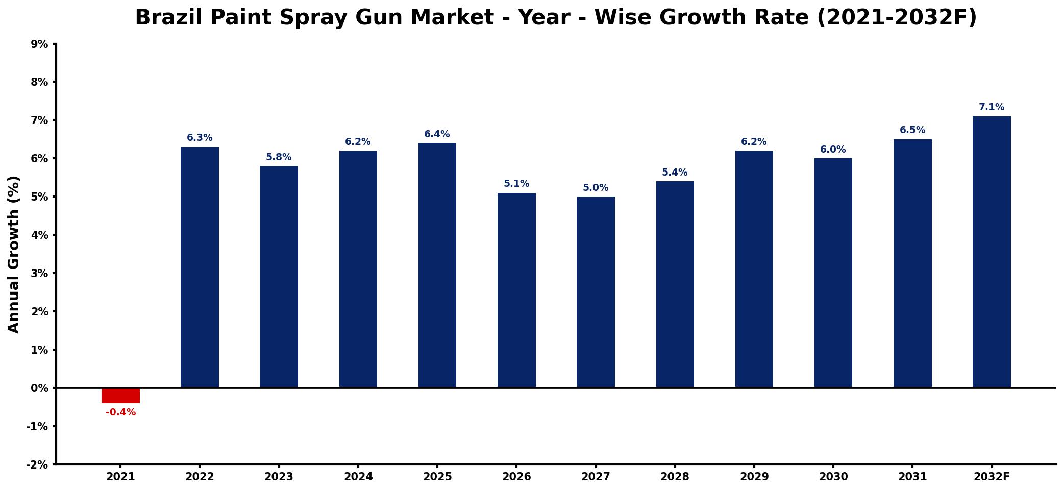 Brazil Paint Spray Gun Market Year-wise Growth Rate and Key Drivers