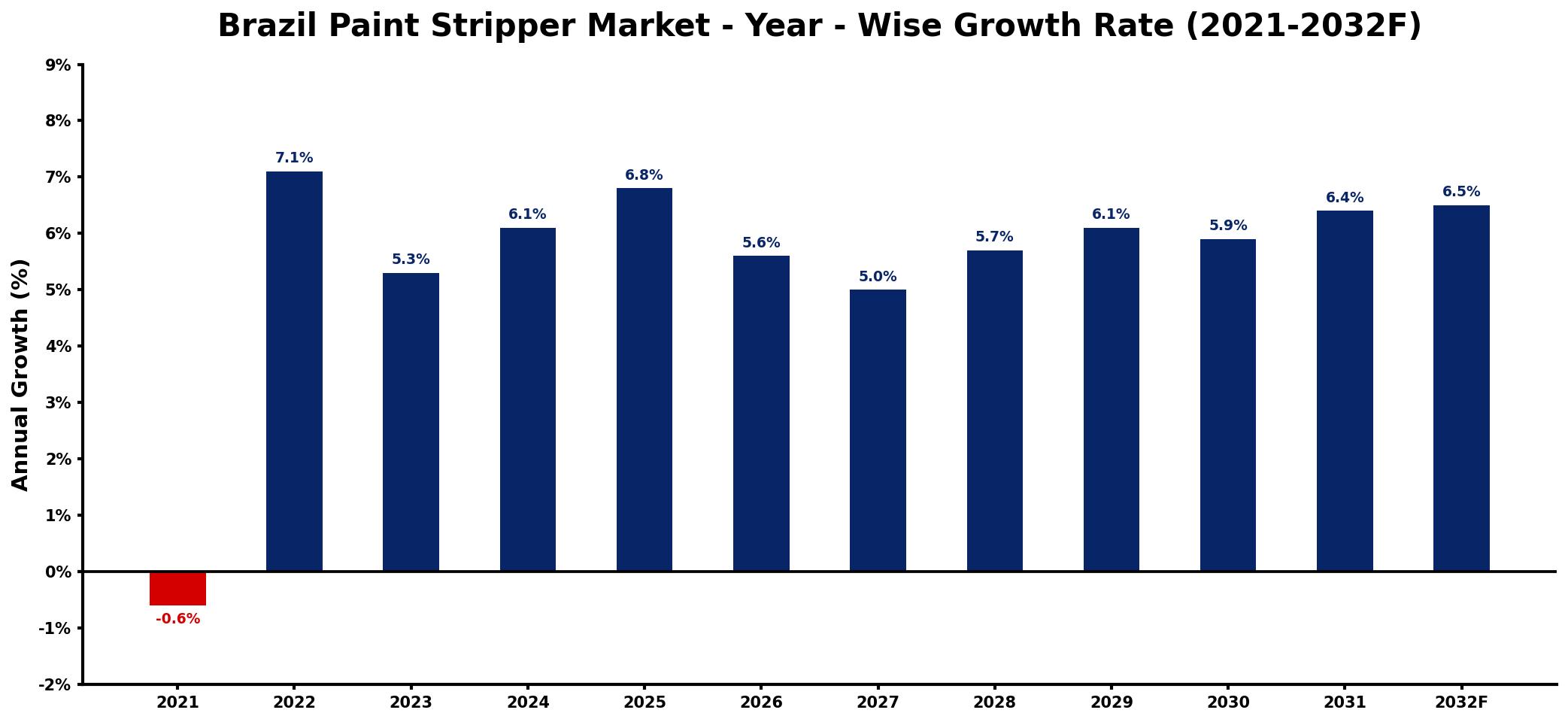Brazil Paint Stripper Market Year-wise Growth Rate and Key Drivers