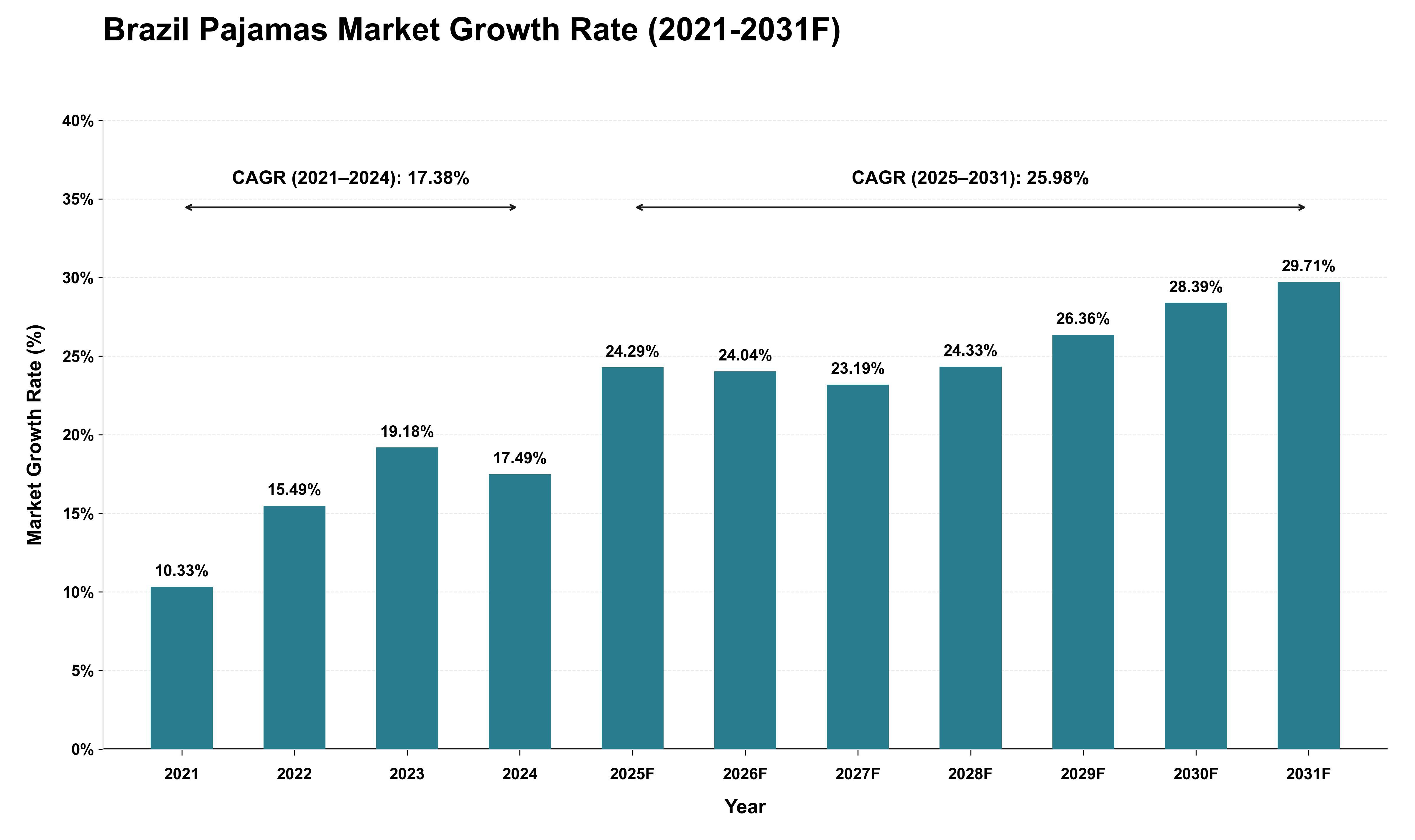 Brazil Pajamas Market Growth Rate Analysis (2021 - 2031)