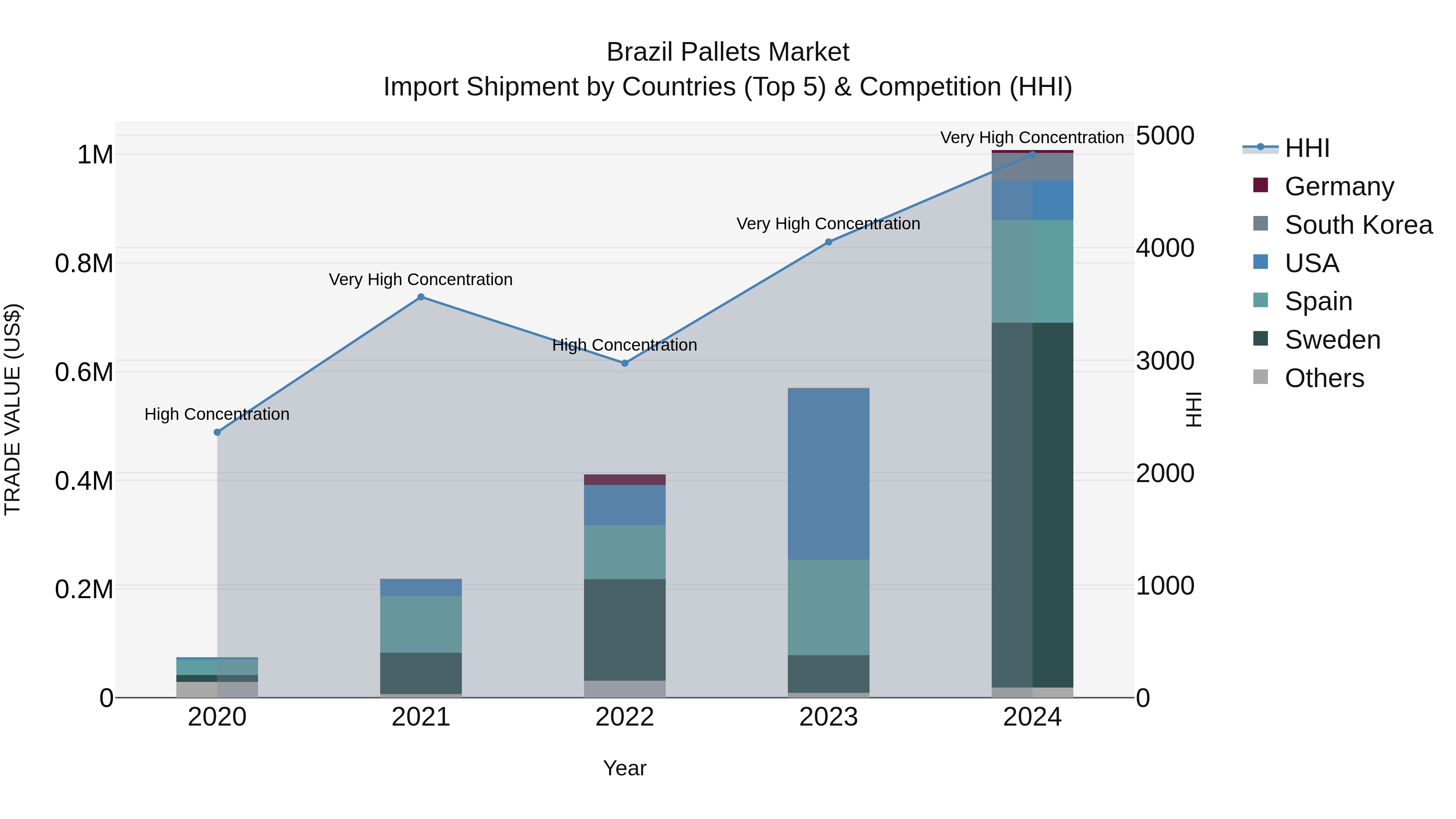Brazil Pallets Market Top 5 Importing Countries and Market Competition (HHI) Analysis