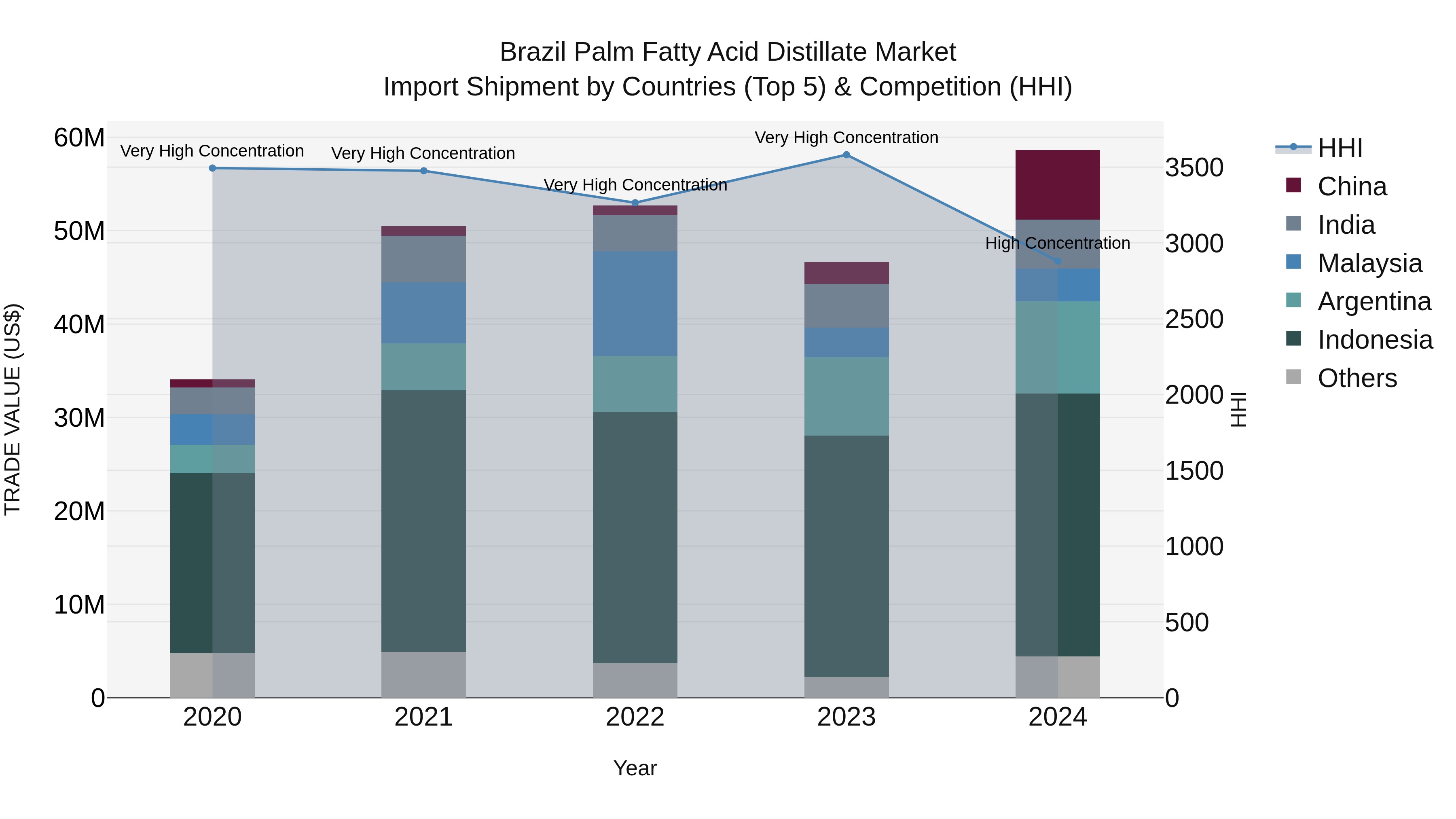 Brazil Palm Fatty Acid Distillate Market Top 5 Importing Countries and Market Competition (HHI) Analysis