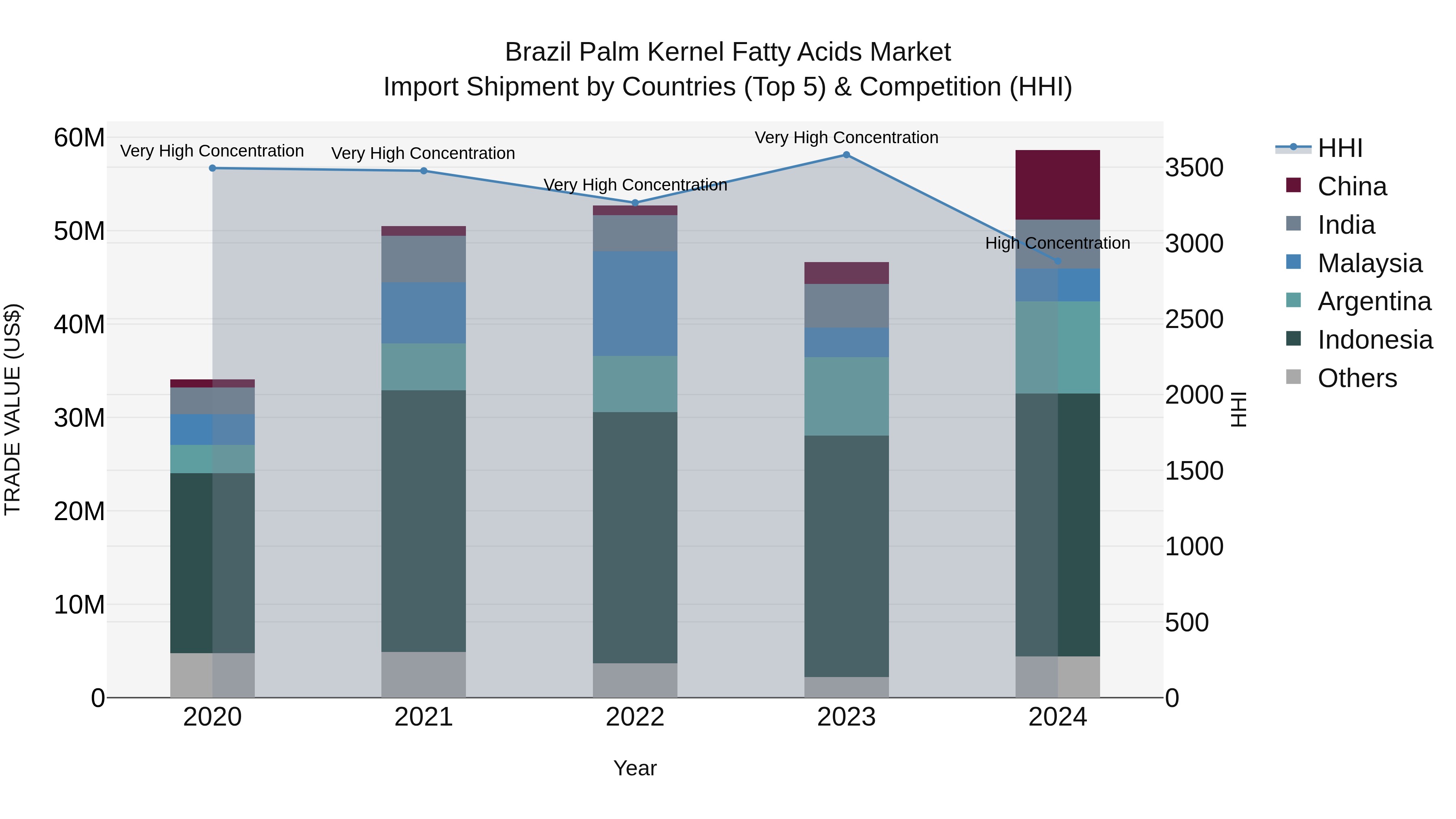Brazil Palm Kernel Fatty Acids Market Top 5 Importing Countries and Market Competition (HHI) Analysis