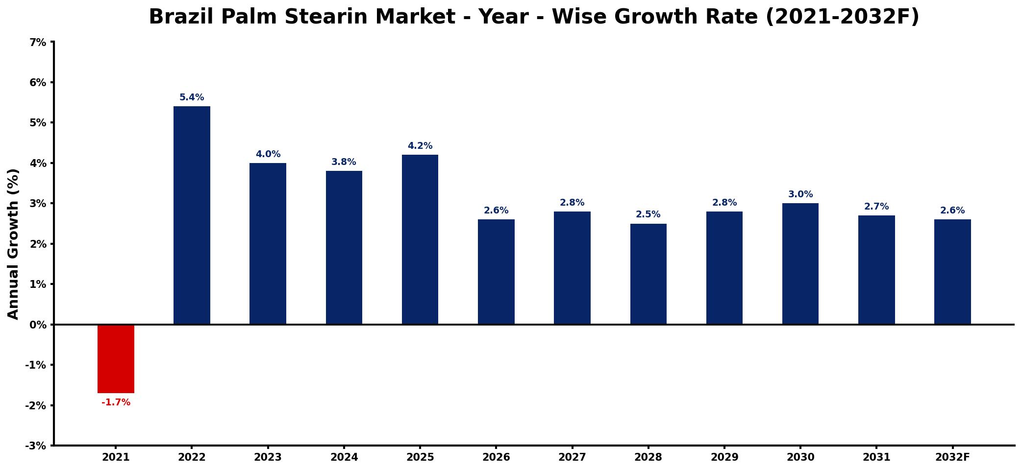 Brazil Palm Stearin Market Year-wise Growth Rate and Key Drivers