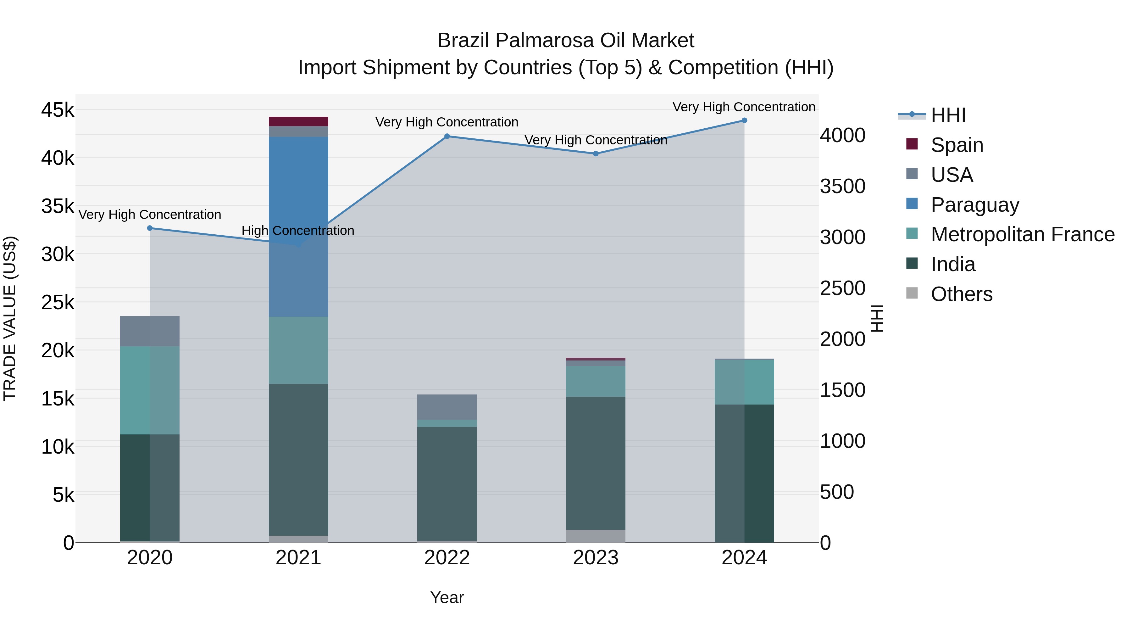 Brazil Palmarosa Oil Market Top 5 Importing Countries and Market Competition (HHI) Analysis