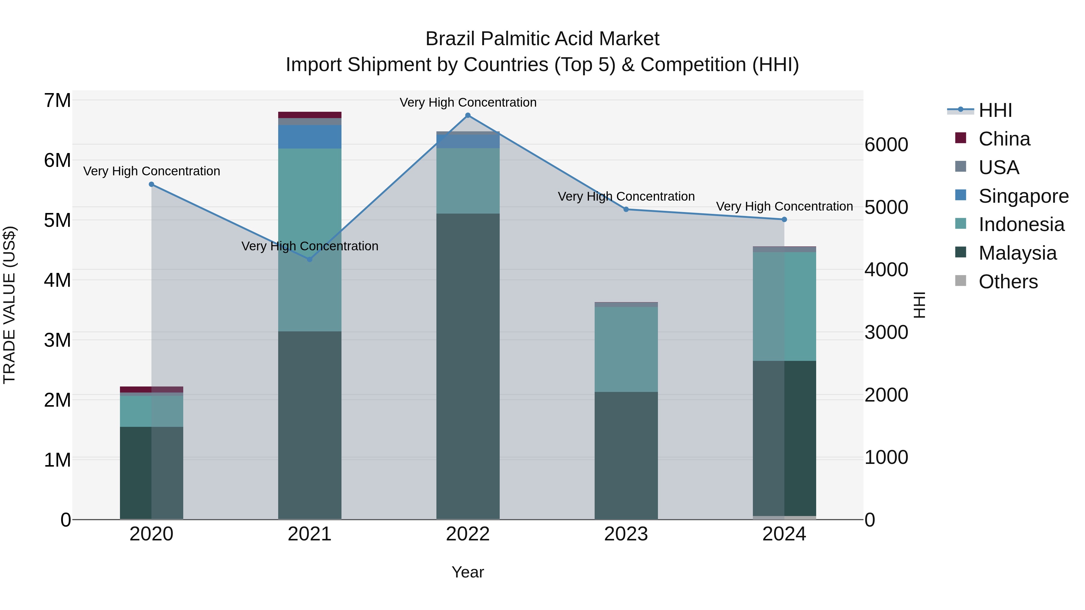 Brazil Palmitic Acid Market Top 5 Importing Countries and Market Competition (HHI) Analysis