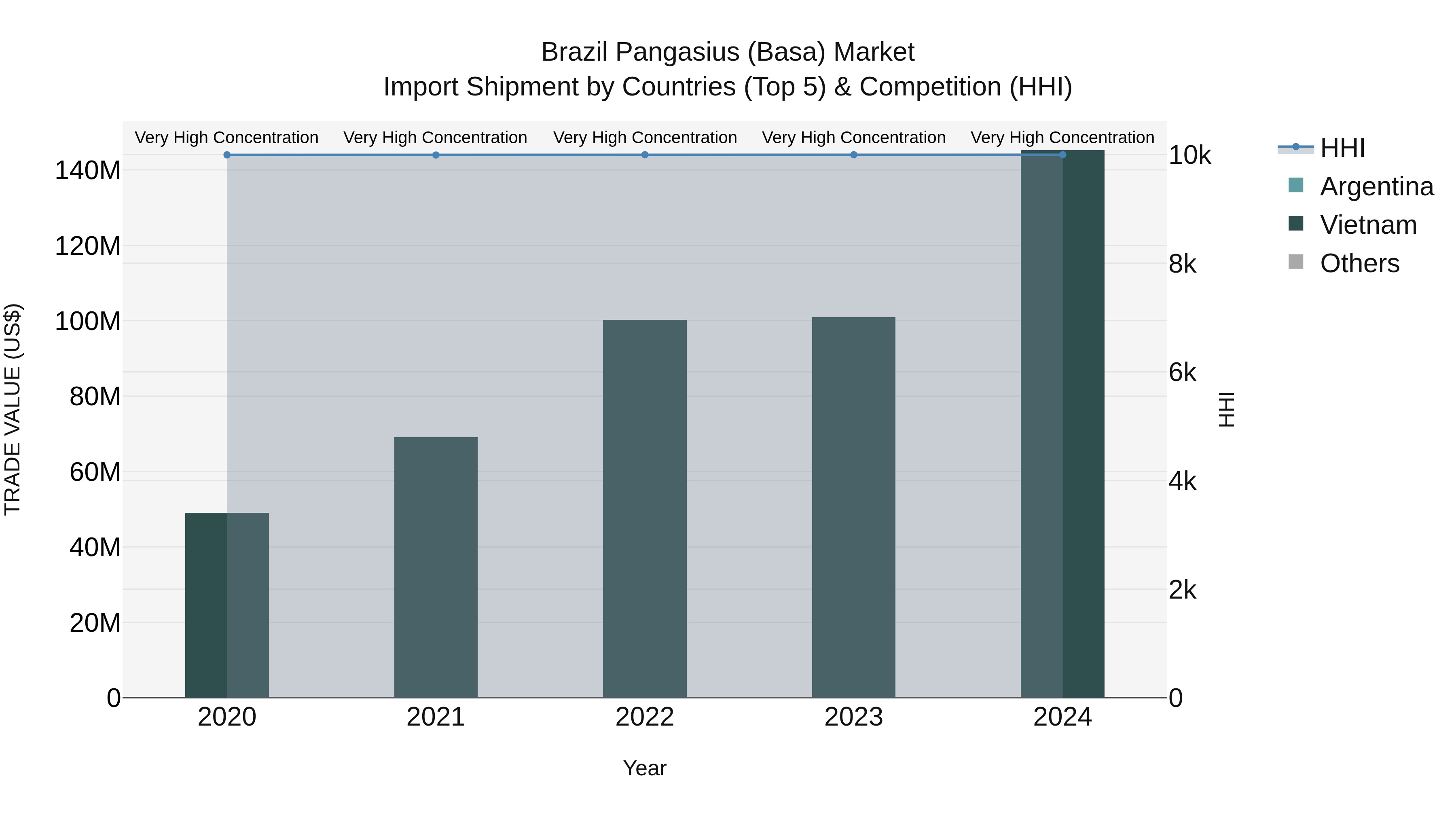 Brazil Pangasius (Basa) Market Top 5 Importing Countries and Market Competition (HHI) Analysis