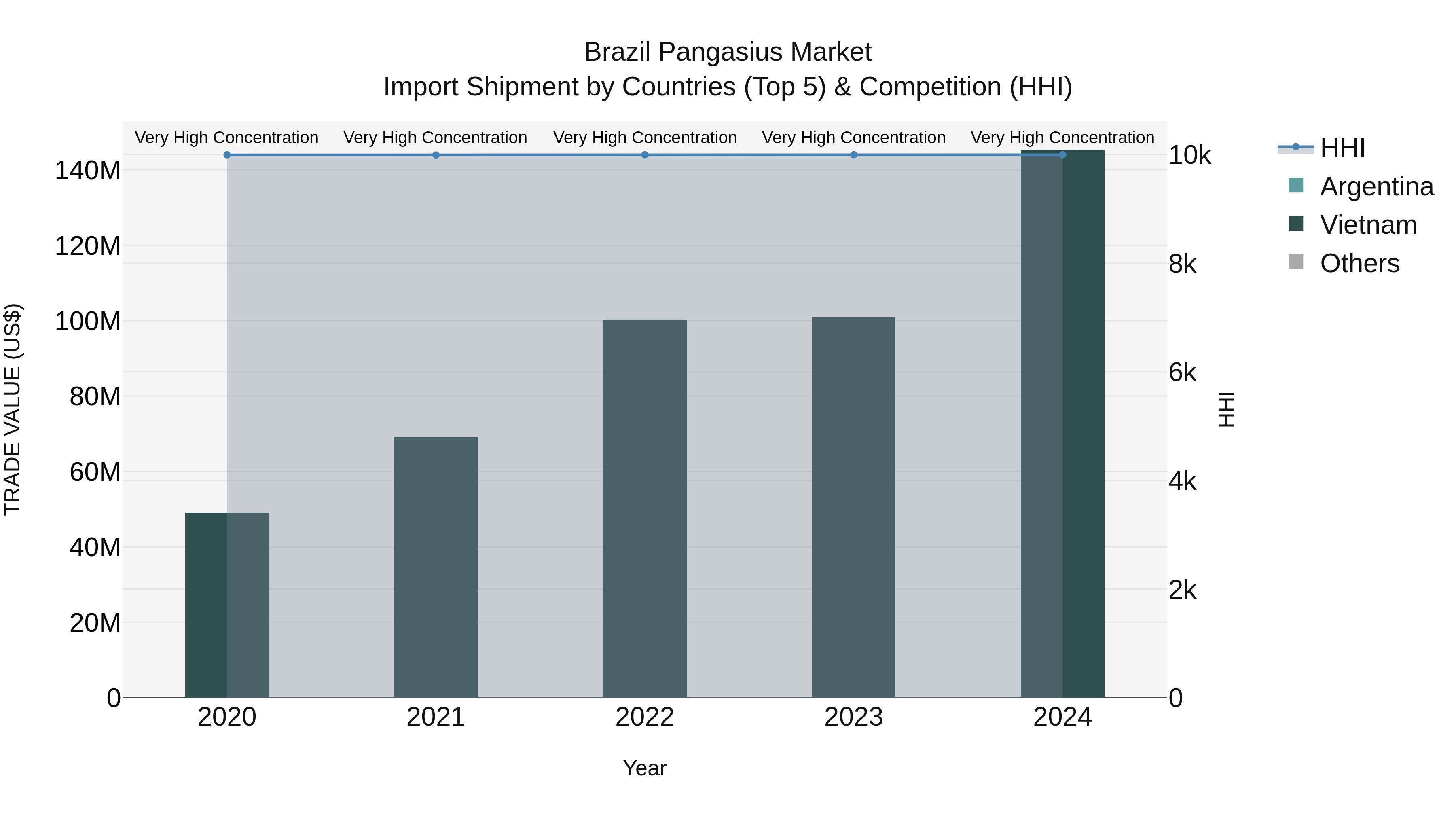 Brazil Pangasius Market Top 5 Importing Countries and Market Competition (HHI) Analysis