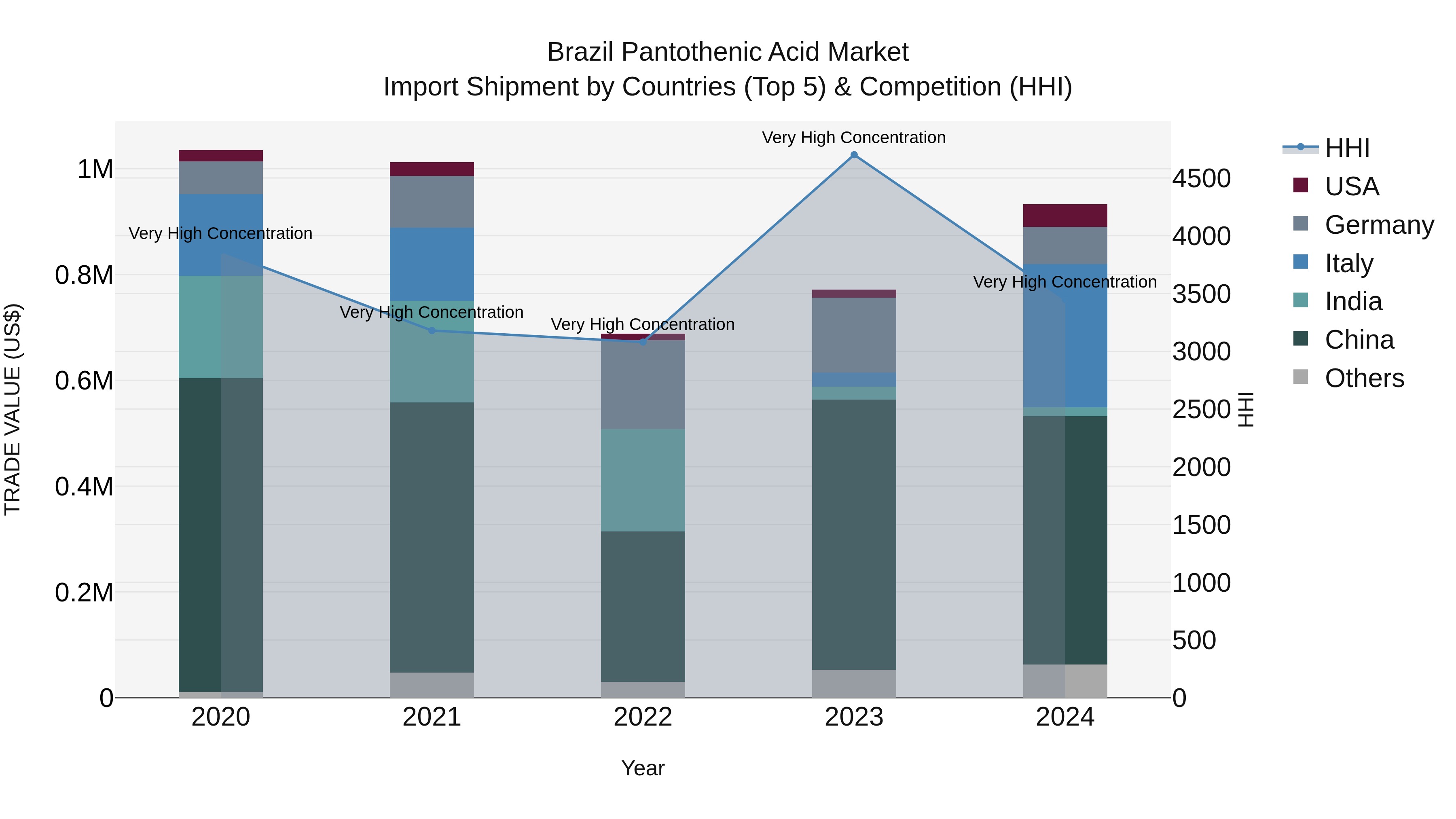 Brazil Pantothenic Acid Market Top 5 Importing Countries and Market Competition (HHI) Analysis