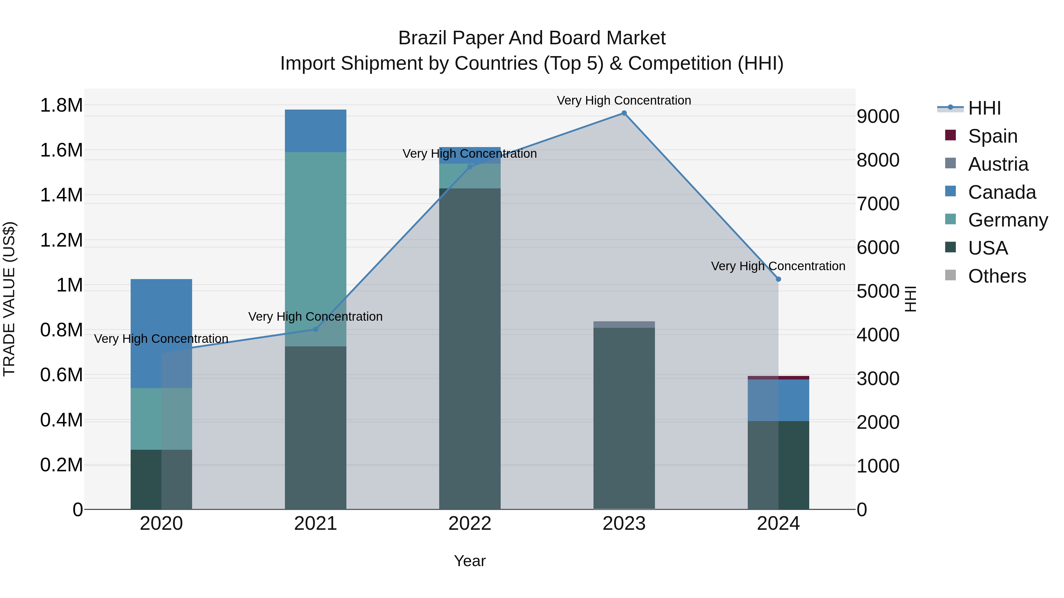 Brazil Paper and Board Market Top 5 Importing Countries and Market Competition (HHI) Analysis