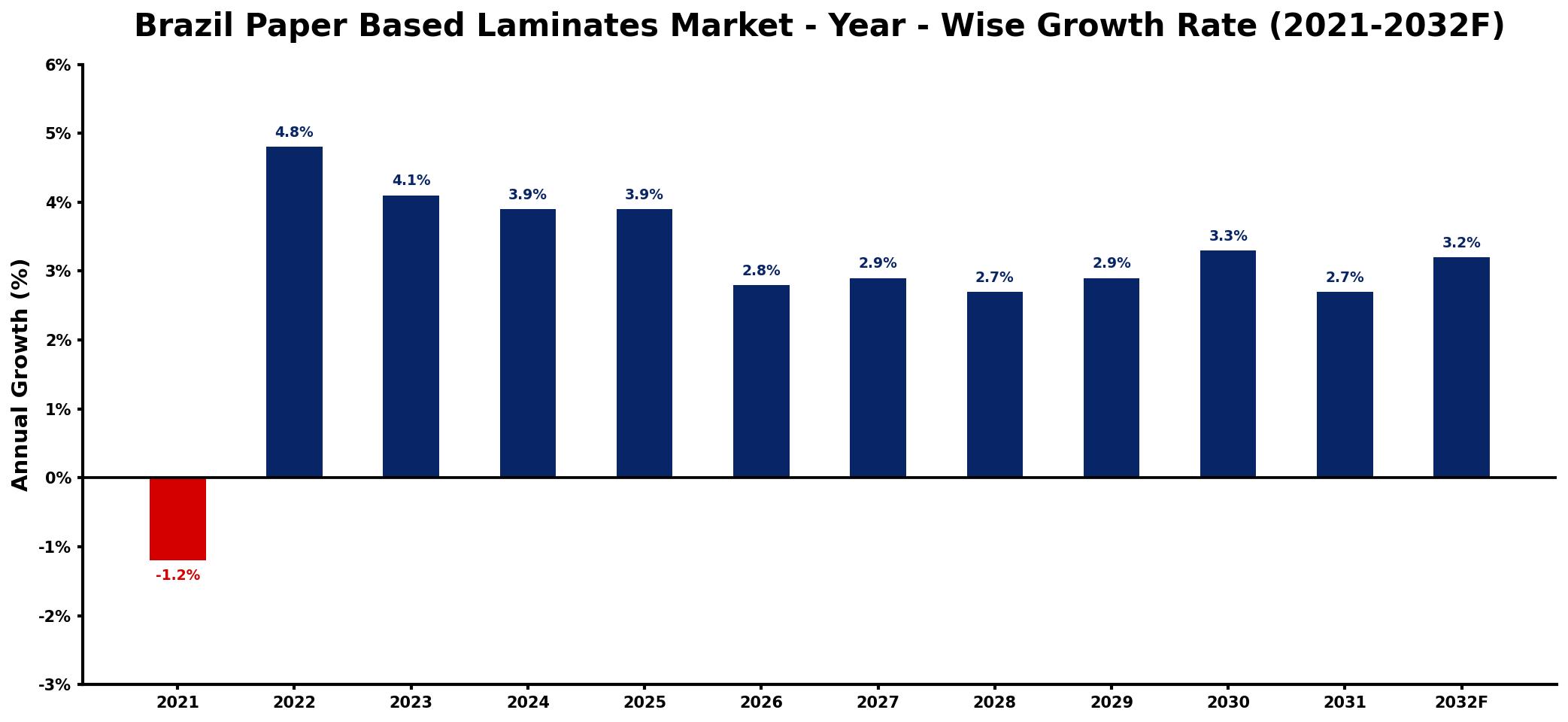 Brazil Paper Based Laminates Market Year-wise Growth Rate and Key Drivers