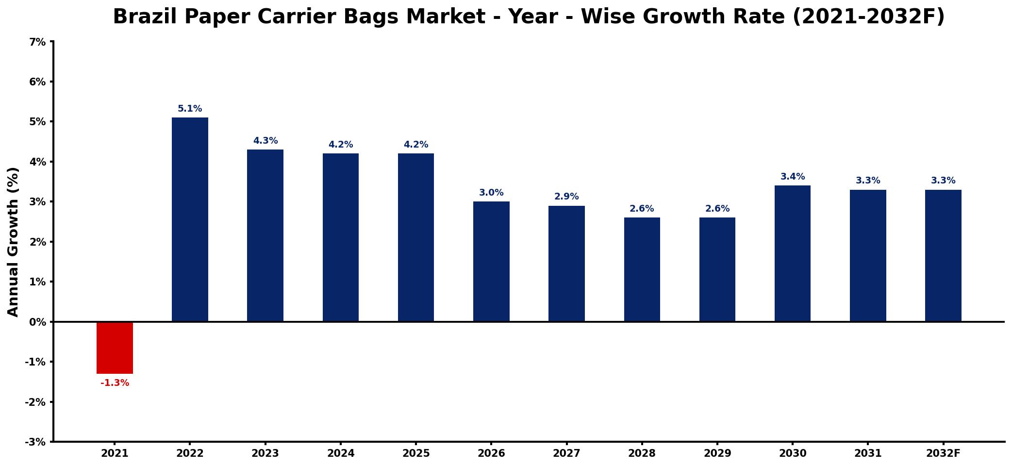 Brazil Paper Carrier Bags Market Year-wise Growth Rate and Key Drivers
