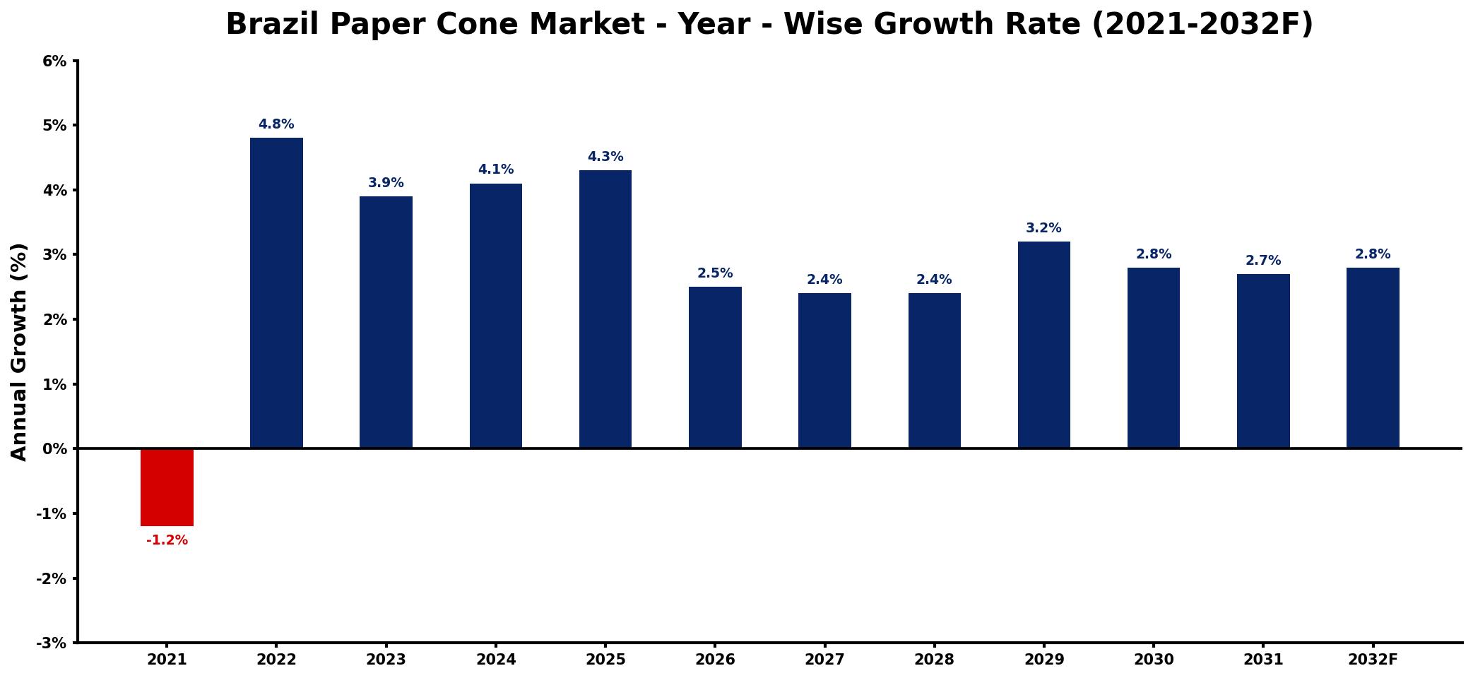 Brazil Paper Cone Market Year-wise Growth Rate and Key Drivers
