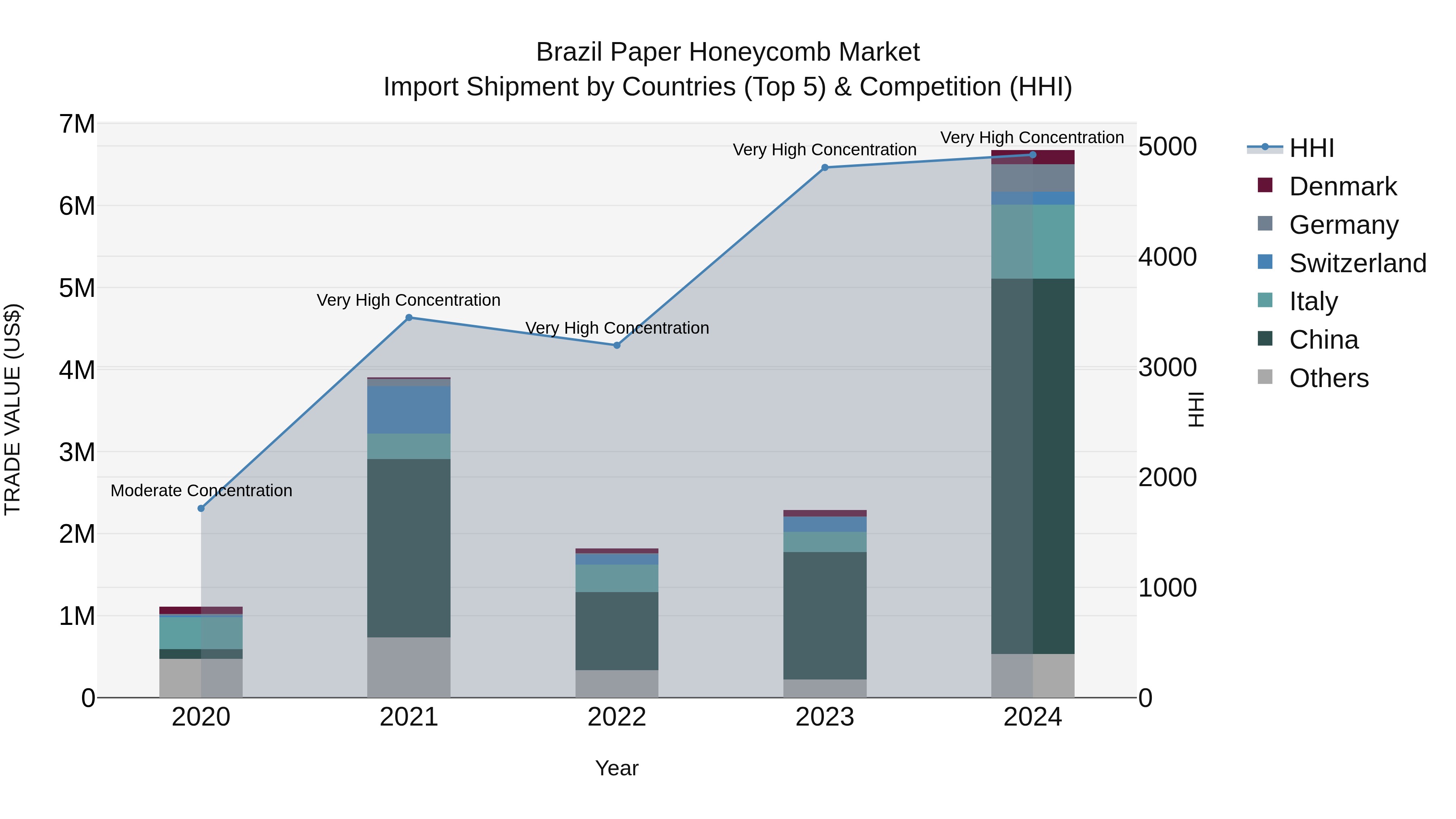 Brazil Paper Honeycomb Market Top 5 Importing Countries and Market Competition (HHI) Analysis