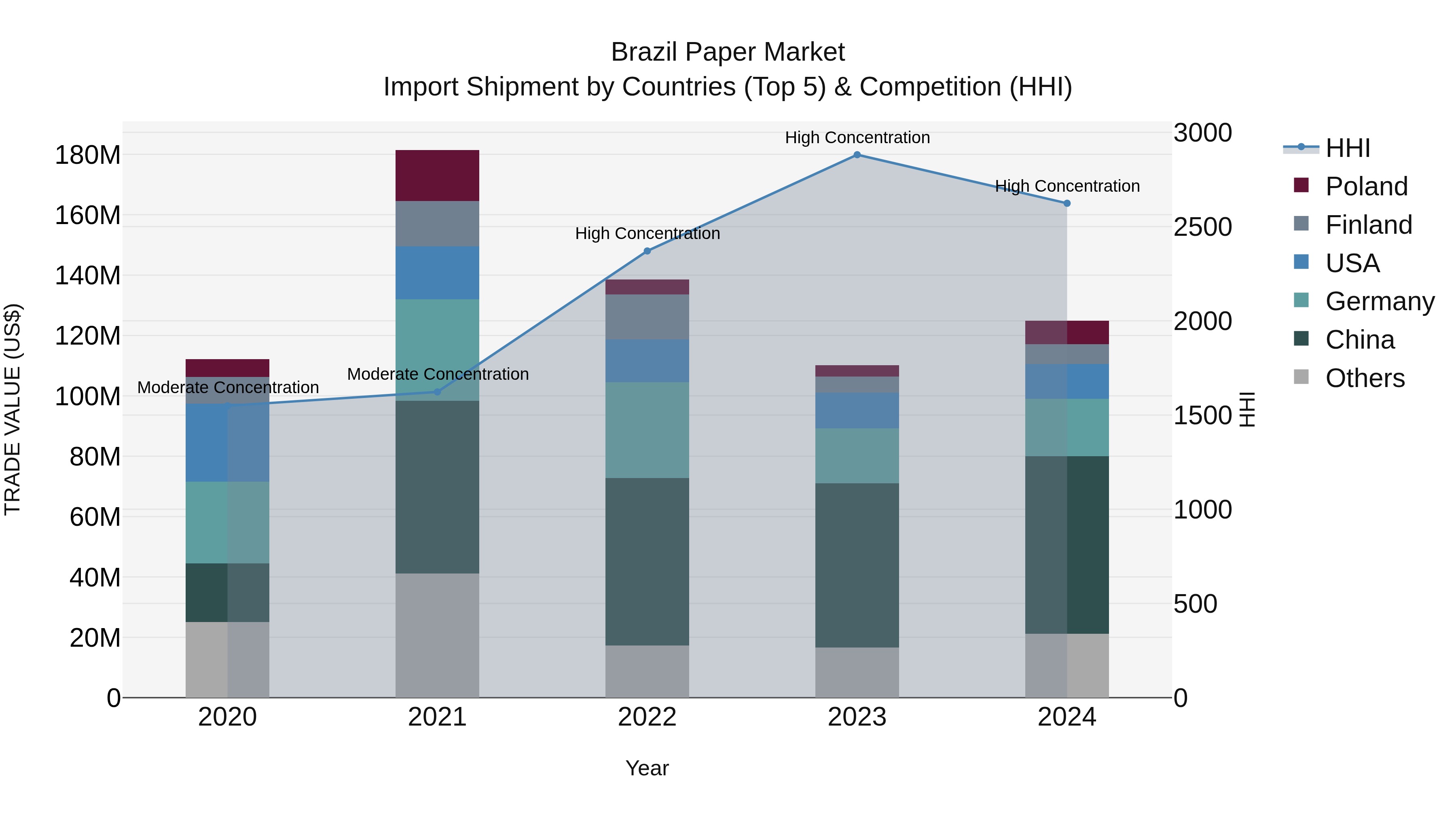 Brazil Paper Market Top 5 Importing Countries and Market Competition (HHI) Analysis