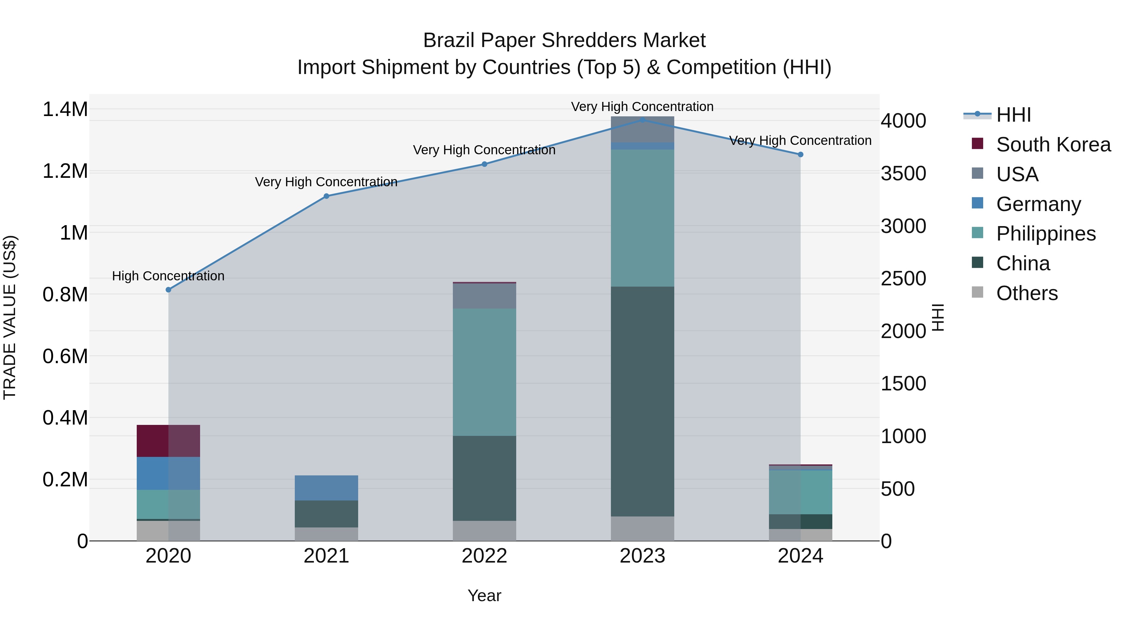 Brazil Paper Shredders Market Top 5 Importing Countries and Market Competition (HHI) Analysis