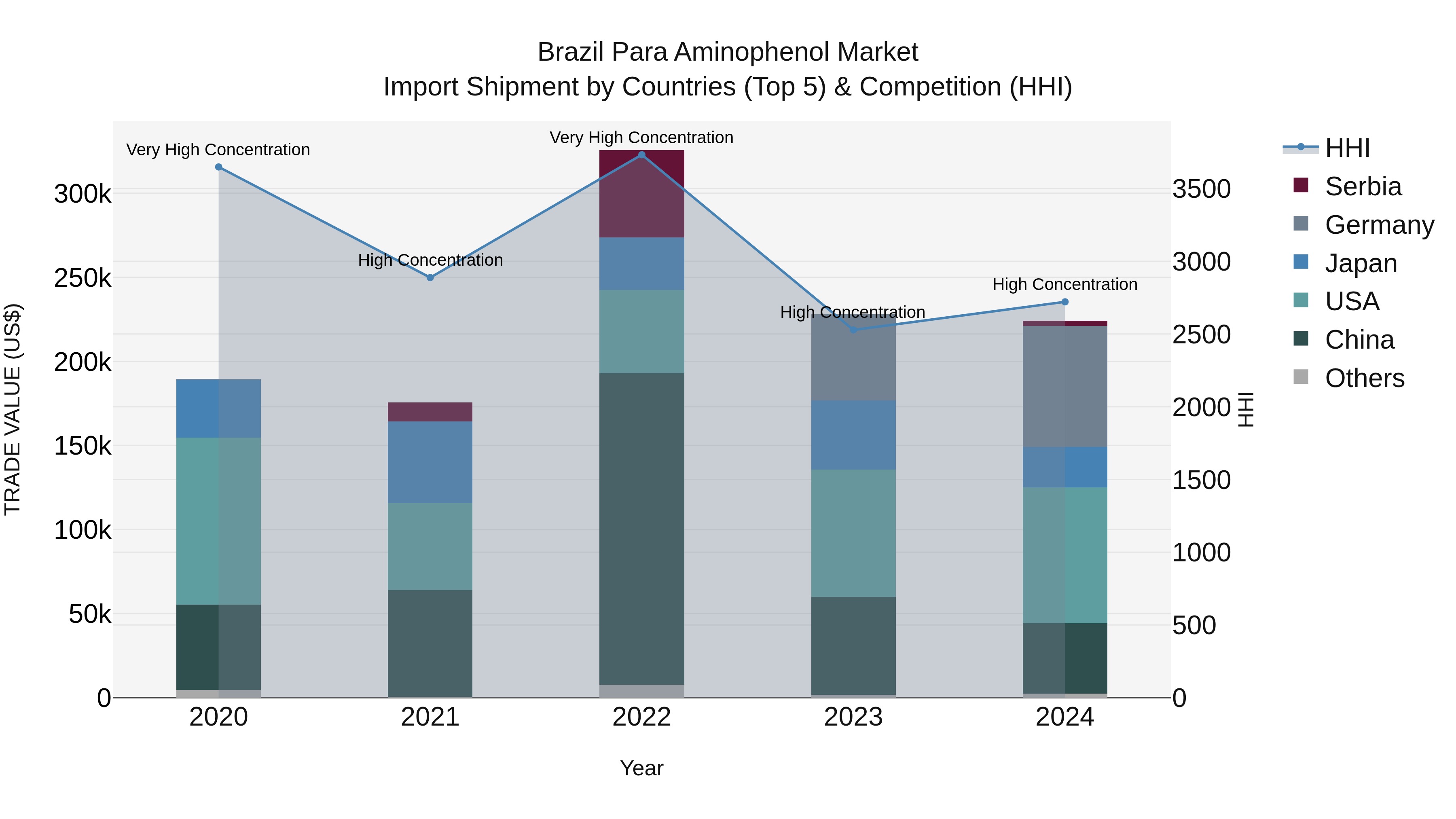 Brazil Para Aminophenol Market Top 5 Importing Countries and Market Competition (HHI) Analysis