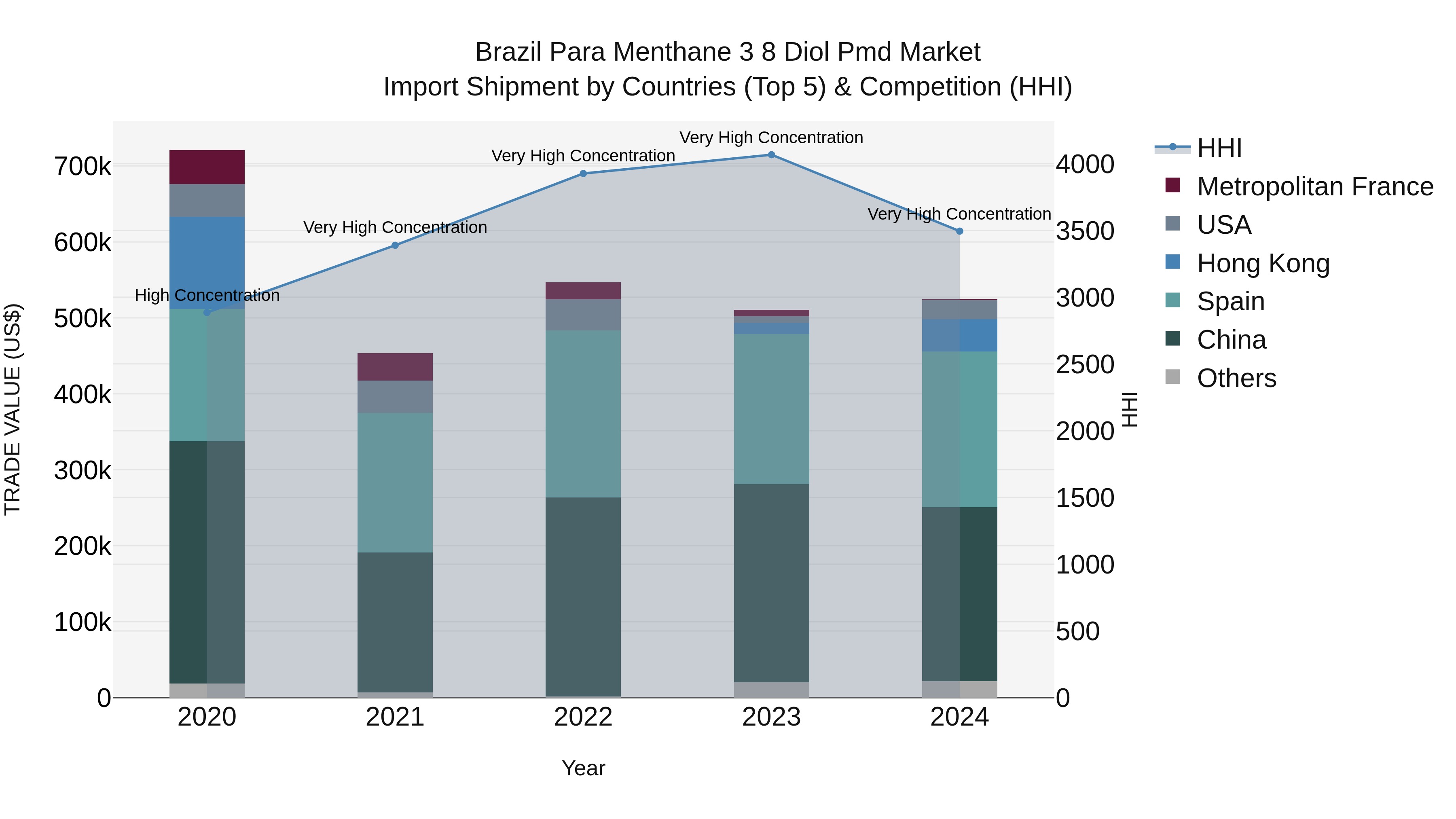 Brazil Para Menthane 3 8 Diol Pmd Market Top 5 Importing Countries and Market Competition (HHI) Analysis