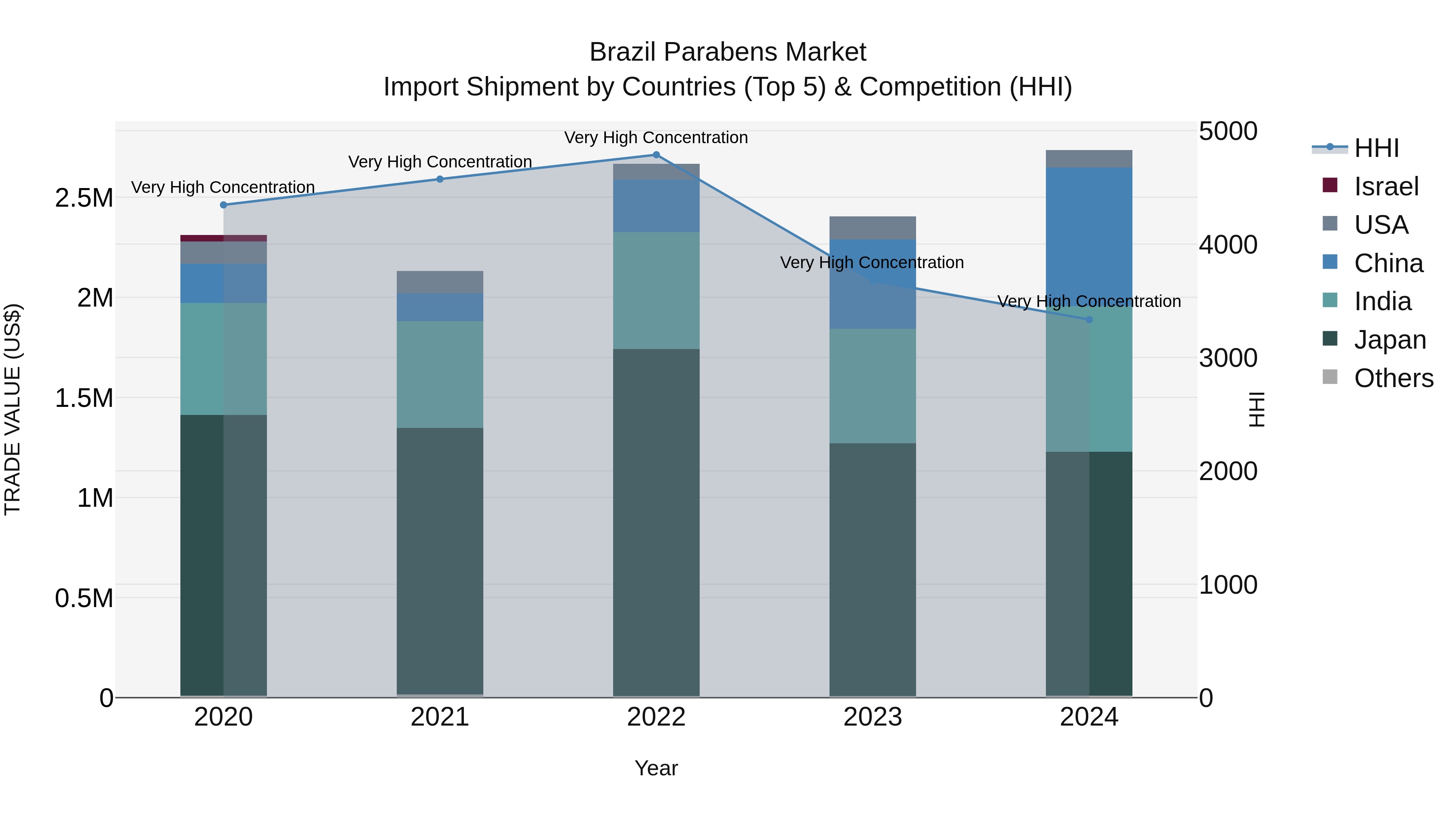 Brazil Parabens Market Top 5 Importing Countries and Market Competition (HHI) Analysis