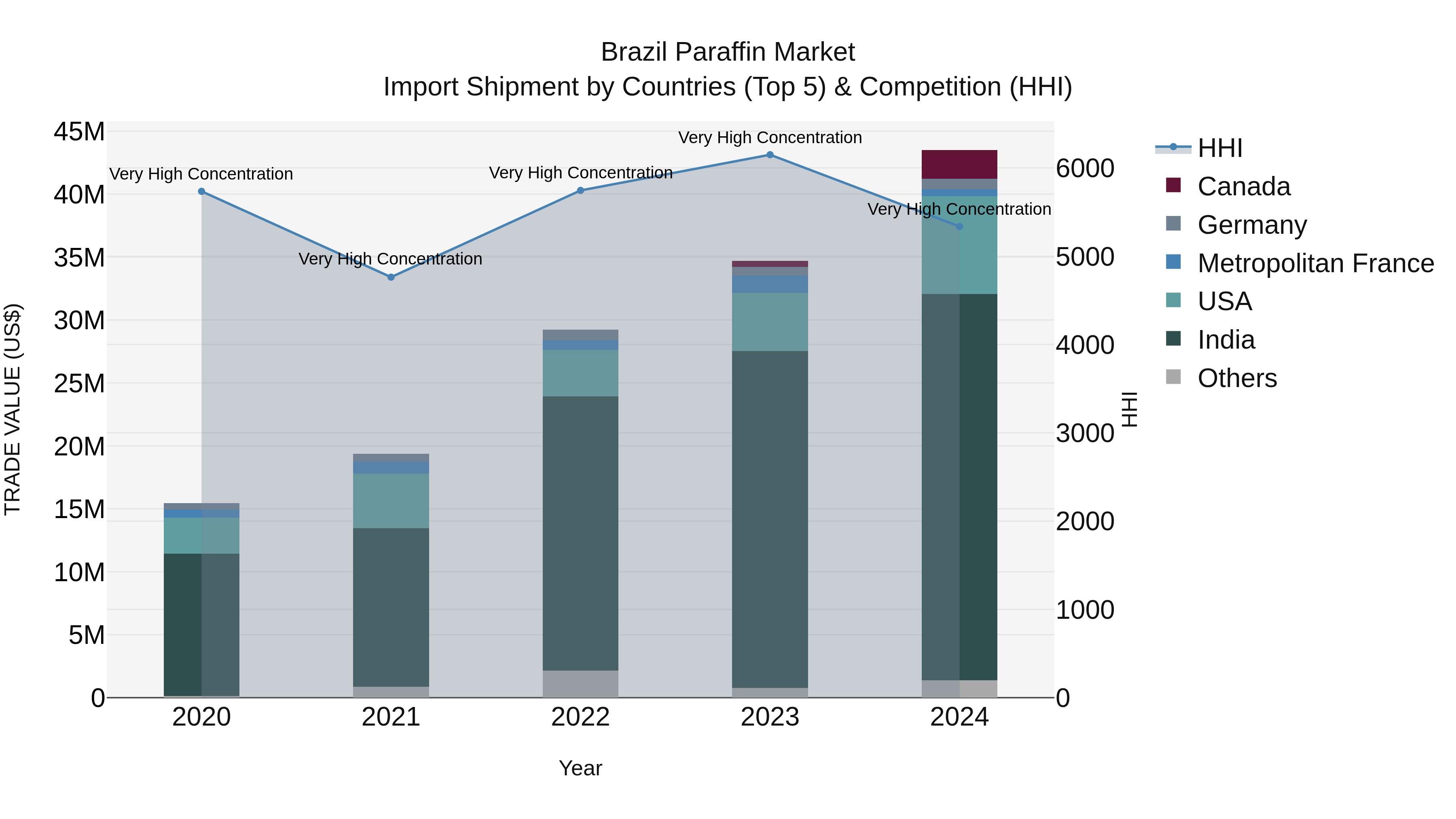 Brazil Paraffin Market Top 5 Importing Countries and Market Competition (HHI) Analysis