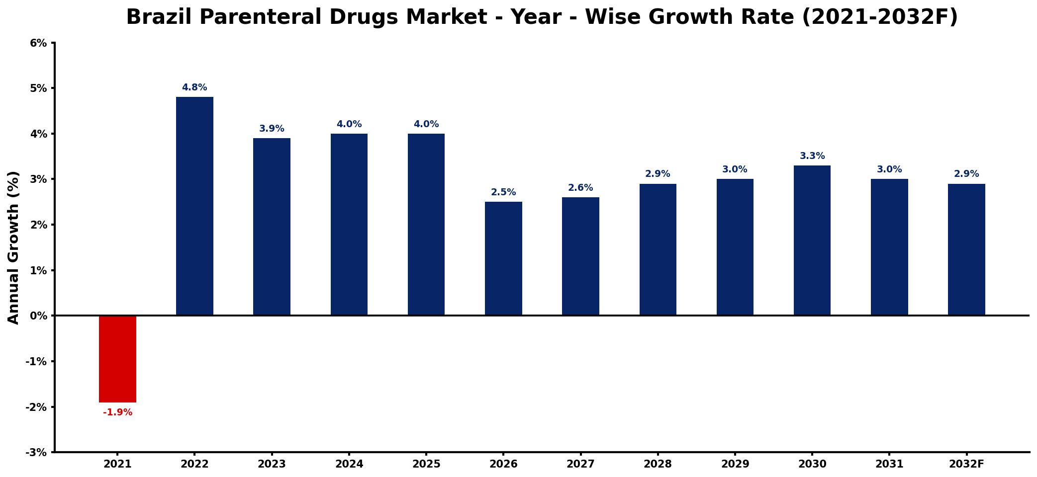Brazil Parenteral Drugs Market Year-wise Growth Rate and Key Drivers