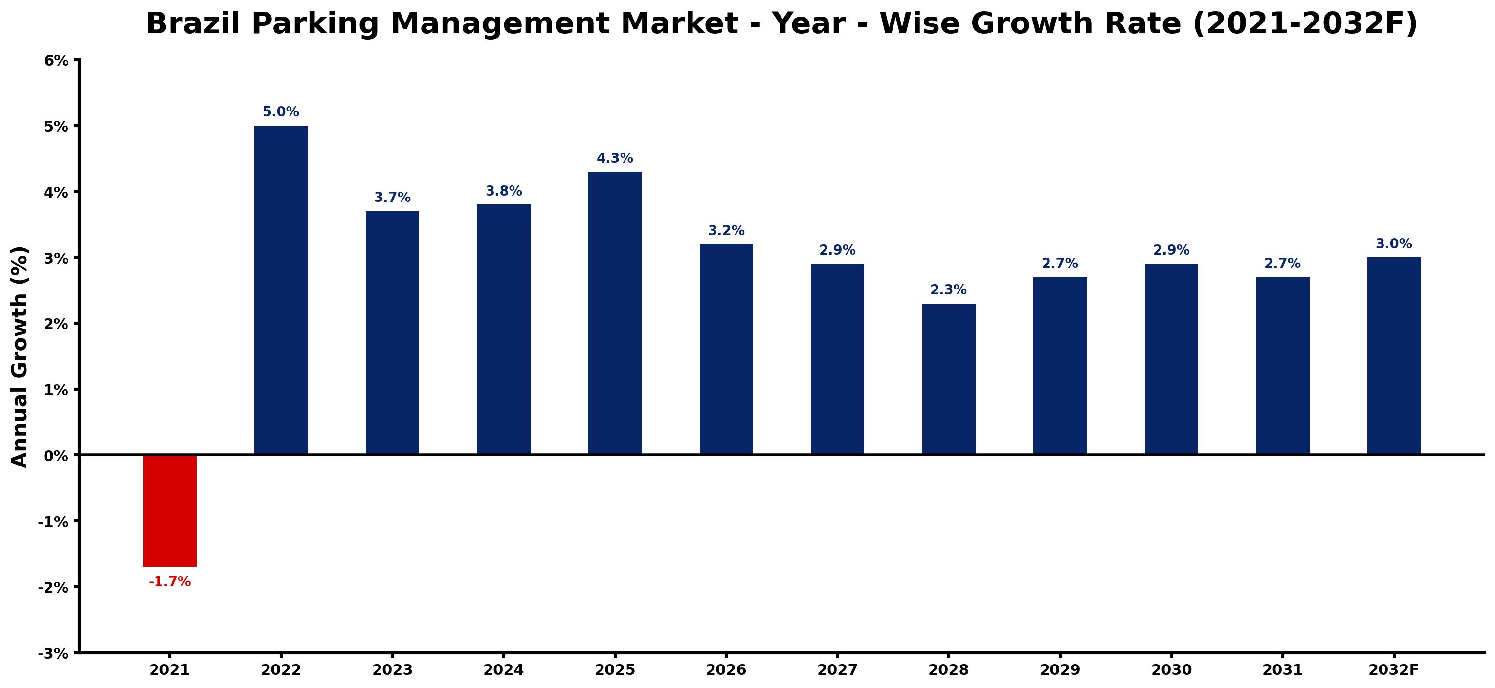 Brazil Parking Management Market Year-wise Growth Rate and Key Drivers