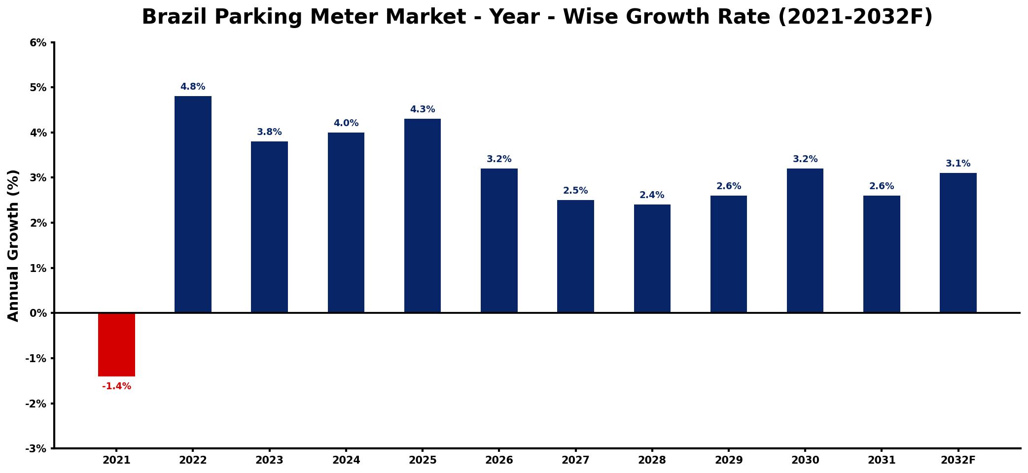 Brazil Parking Meter Market Year-wise Growth Rate and Key Drivers