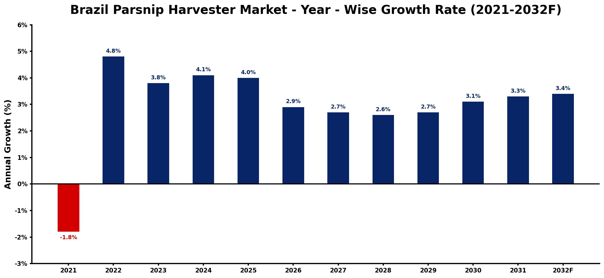 Brazil Parsnip Harvester Market Year-wise Growth Rate and Key Drivers