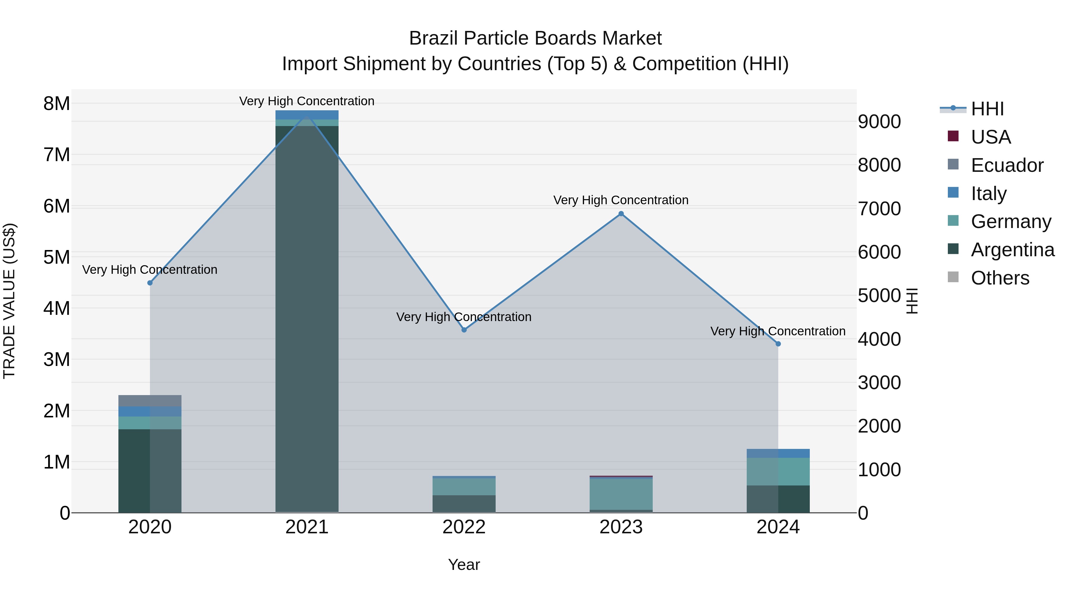 Brazil Particle Boards Market Top 5 Importing Countries and Market Competition (HHI) Analysis