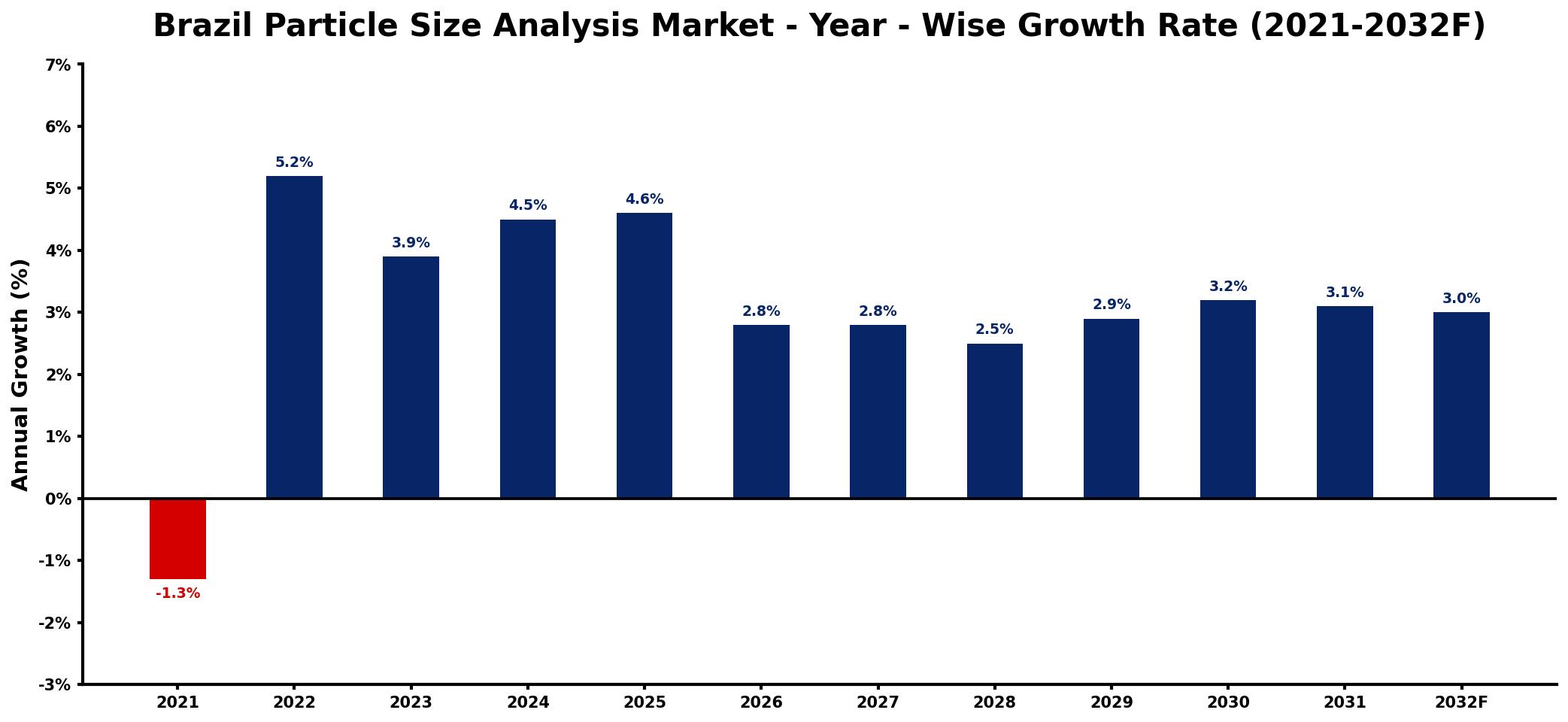 Brazil Particle Size Analysis Market Year-wise Growth Rate and Key Drivers