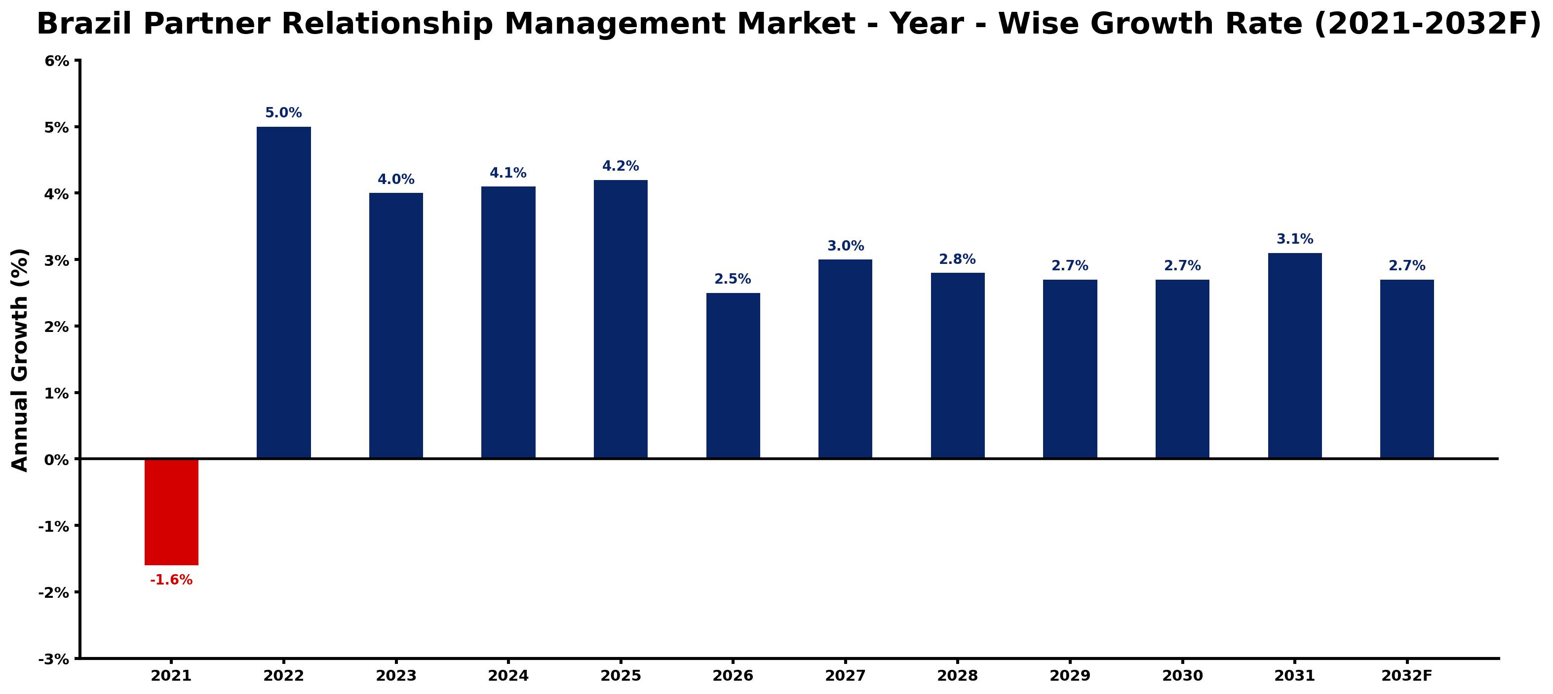 Brazil Partner Relationship Management Market Year-wise Growth Rate and Key Drivers