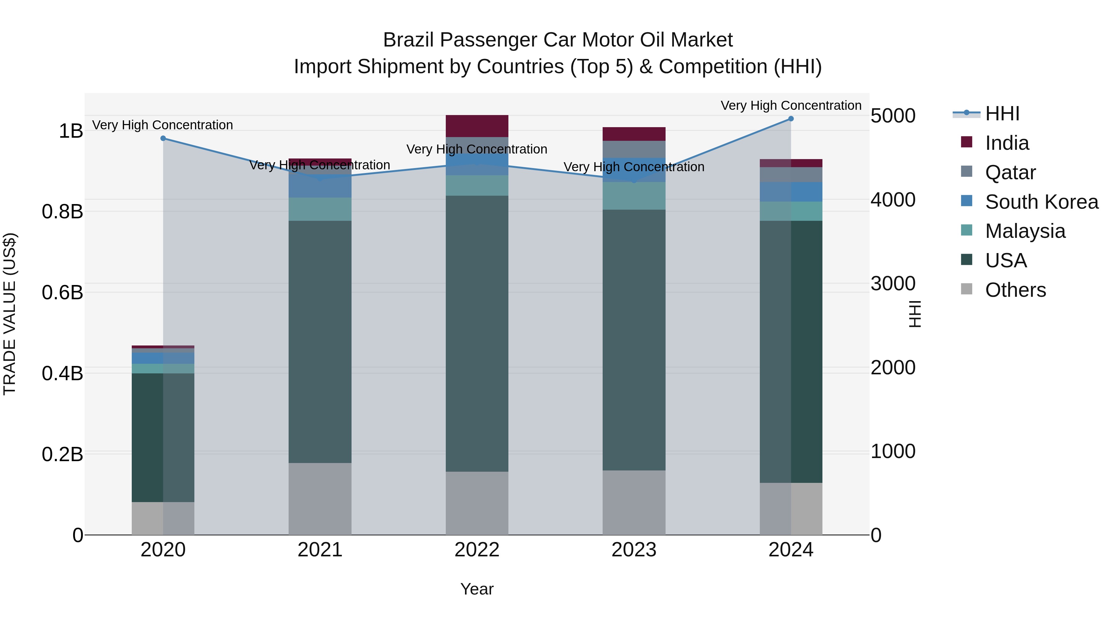Brazil Passenger Car Motor Oil Market Top 5 Importing Countries and Market Competition (HHI) Analysis
