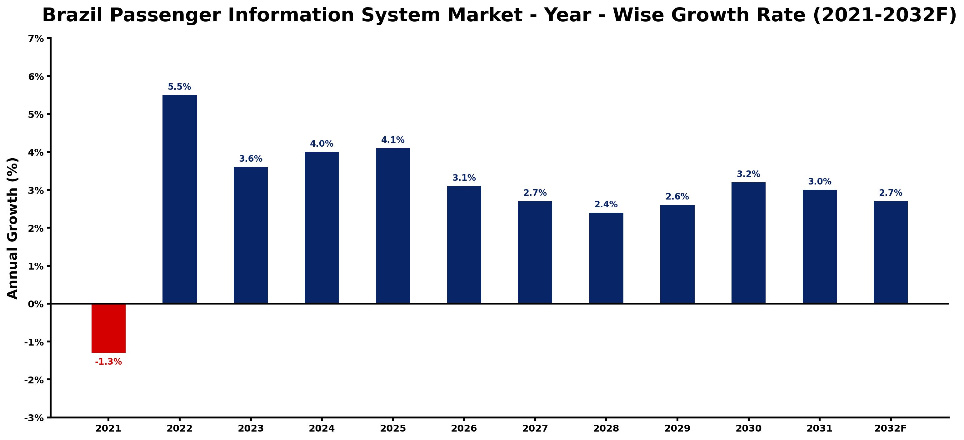 Brazil Passenger Information System Market Year-wise Growth Rate and Key Drivers
