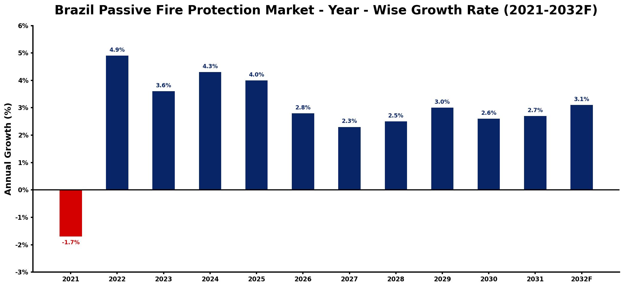 Brazil Passive Fire Protection Market Year-wise Growth Rate and Key Drivers