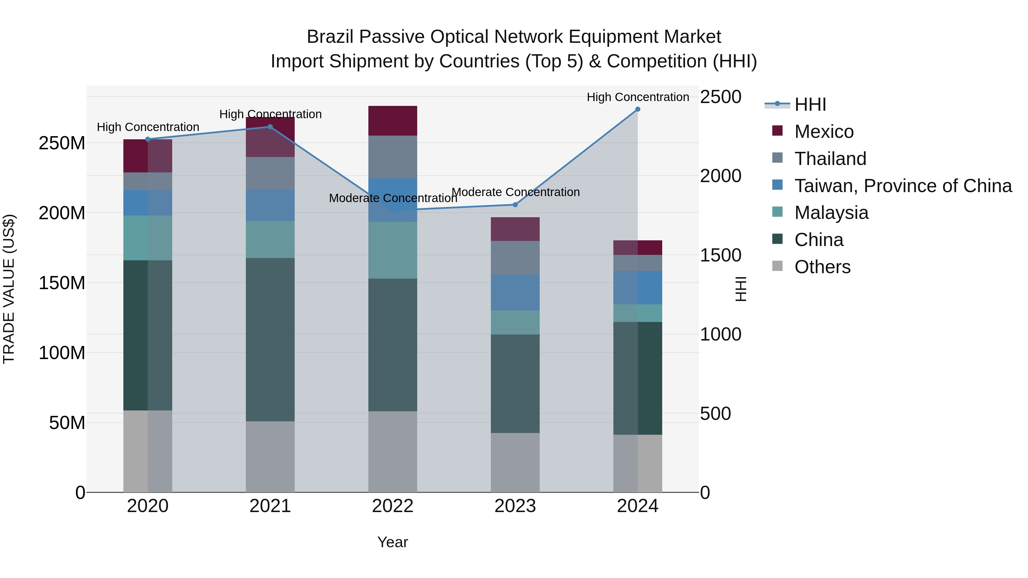 Brazil Passive Optical Network Equipment Market Top 5 Importing Countries and Market Competition (HHI) Analysis