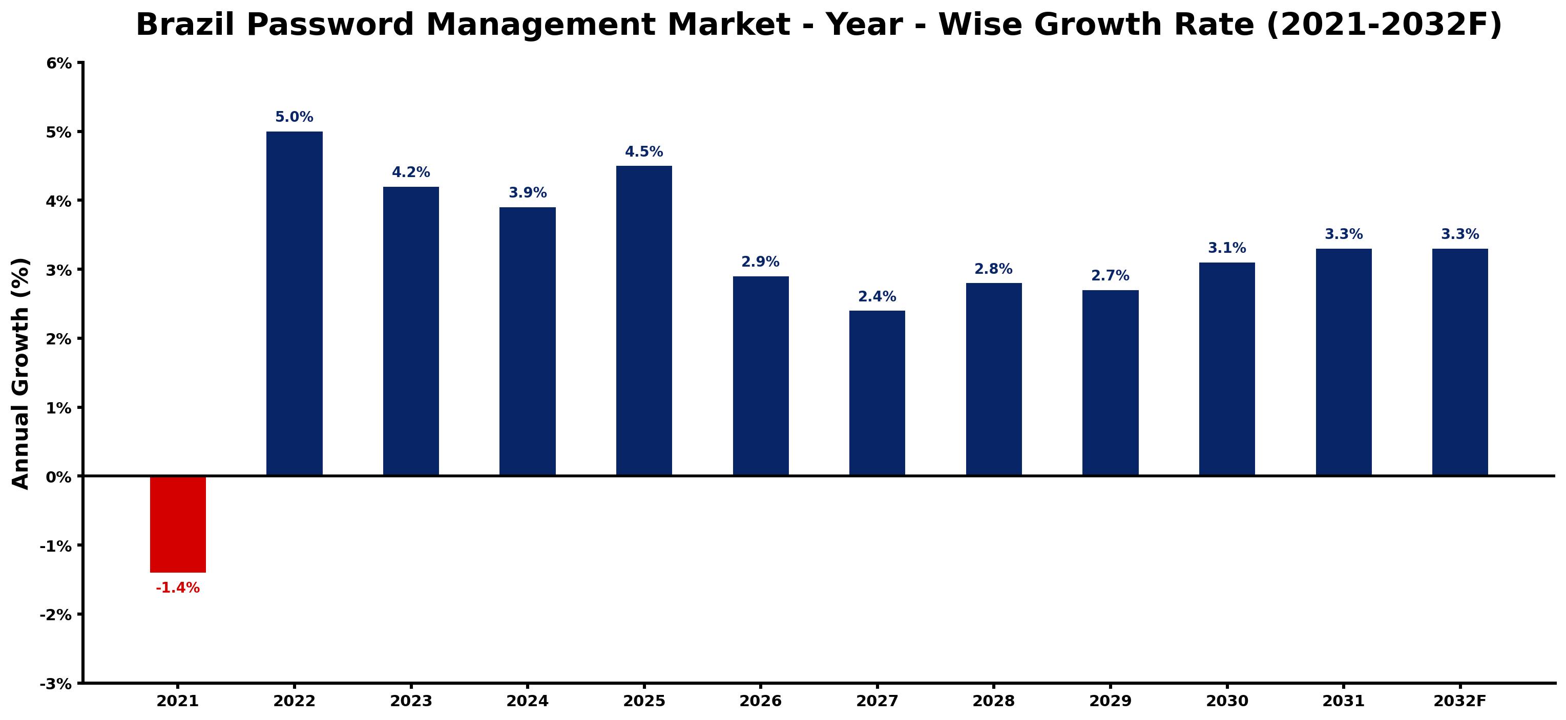Brazil Password Management Market Year-wise Growth Rate and Key Drivers