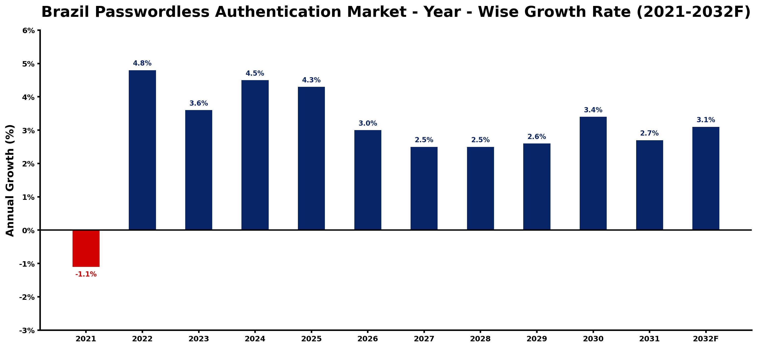 Brazil Passwordless Authentication Market Year-wise Growth Rate and Key Drivers