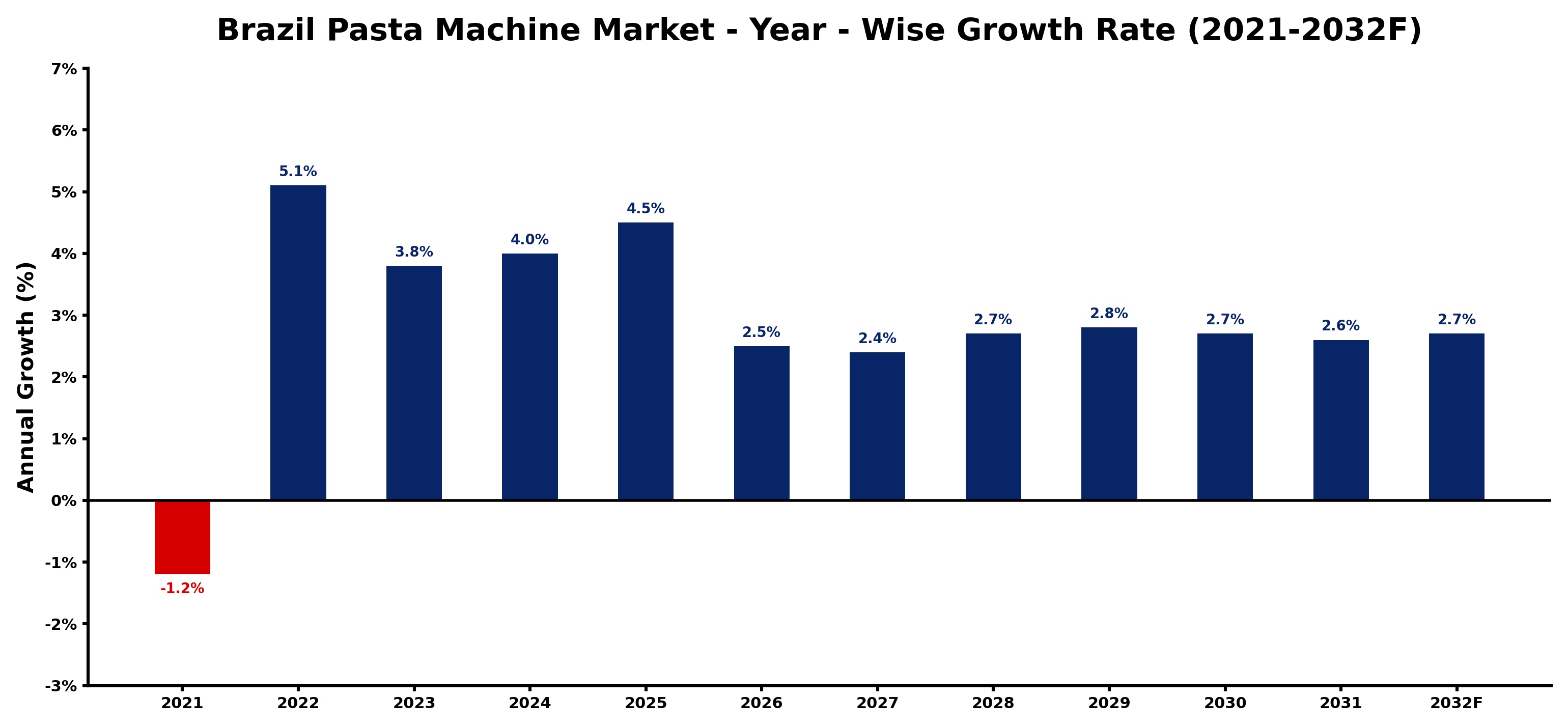 Brazil Pasta Machine Market Year-wise Growth Rate and Key Drivers