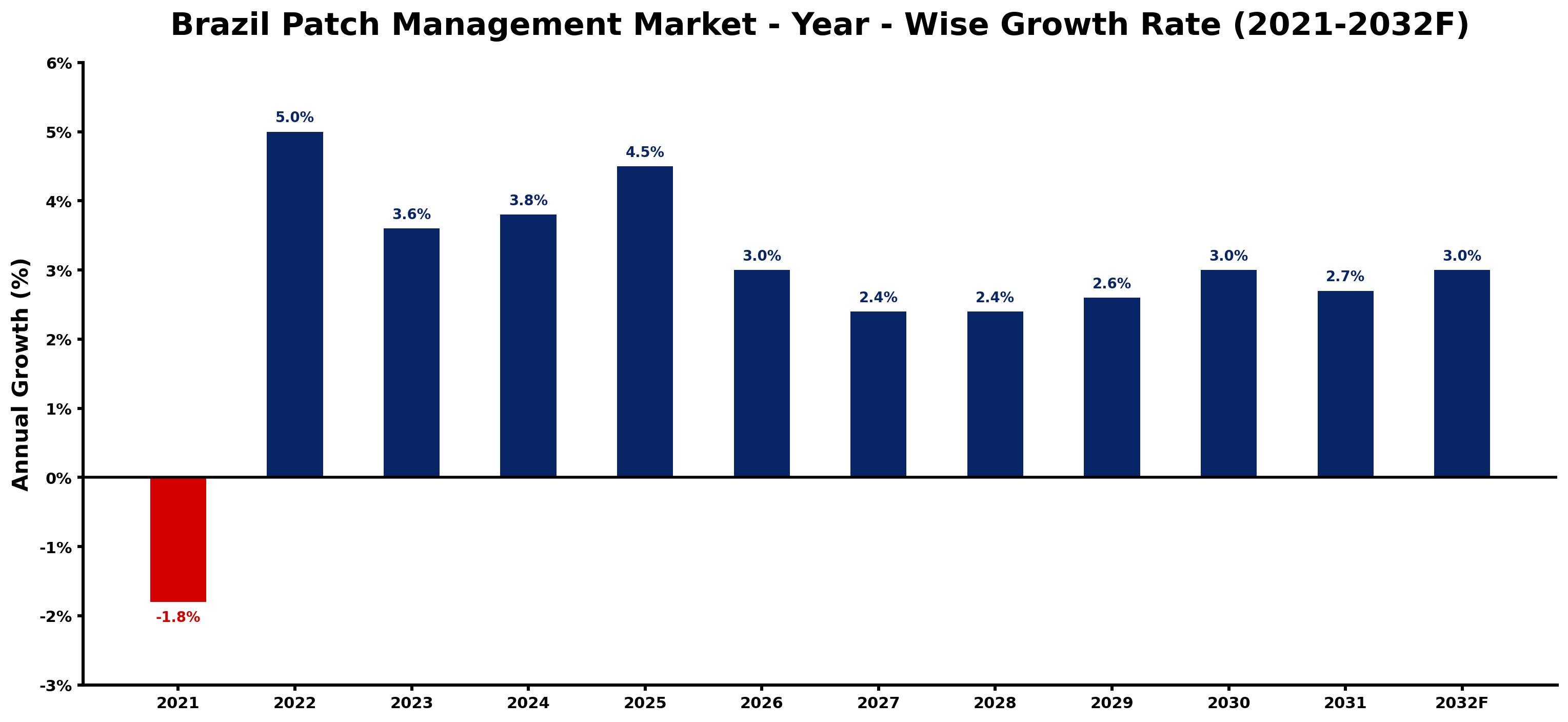Brazil Patch Management Market Year-wise Growth Rate and Key Drivers