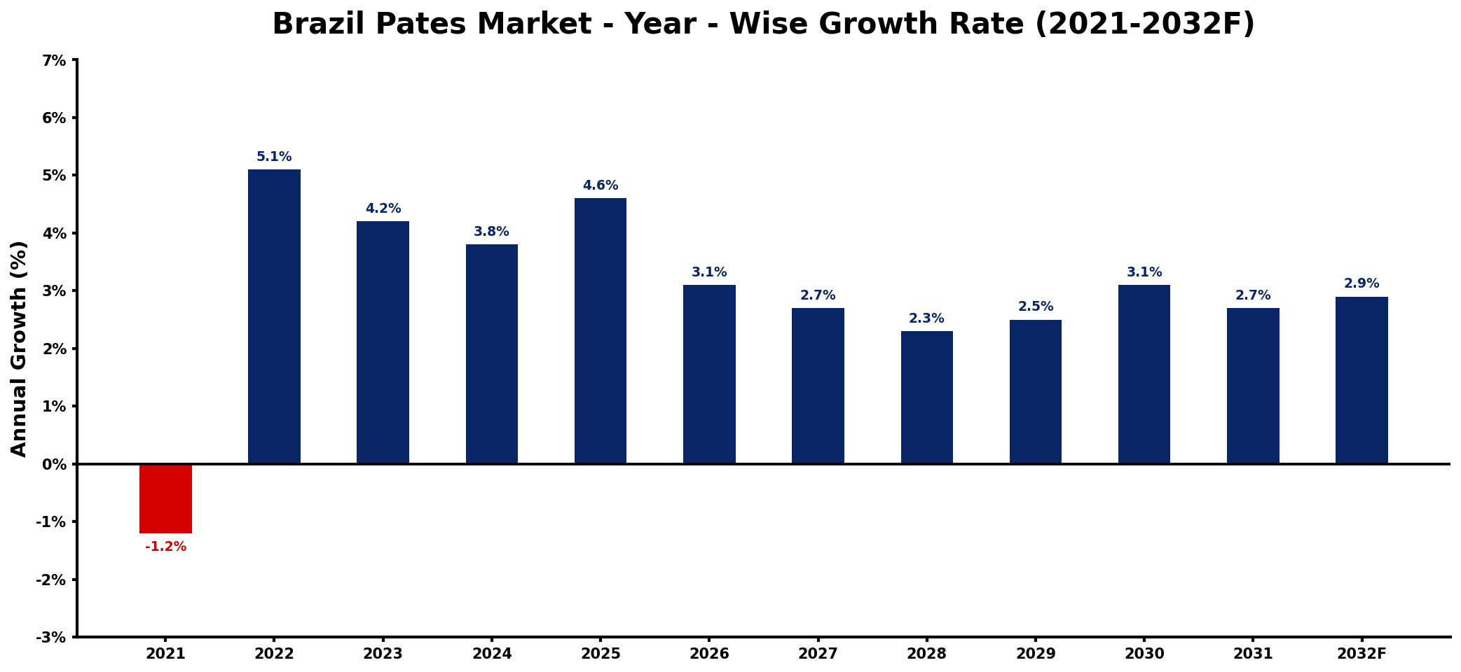 Brazil Pates Market Year-wise Growth Rate and Key Drivers
