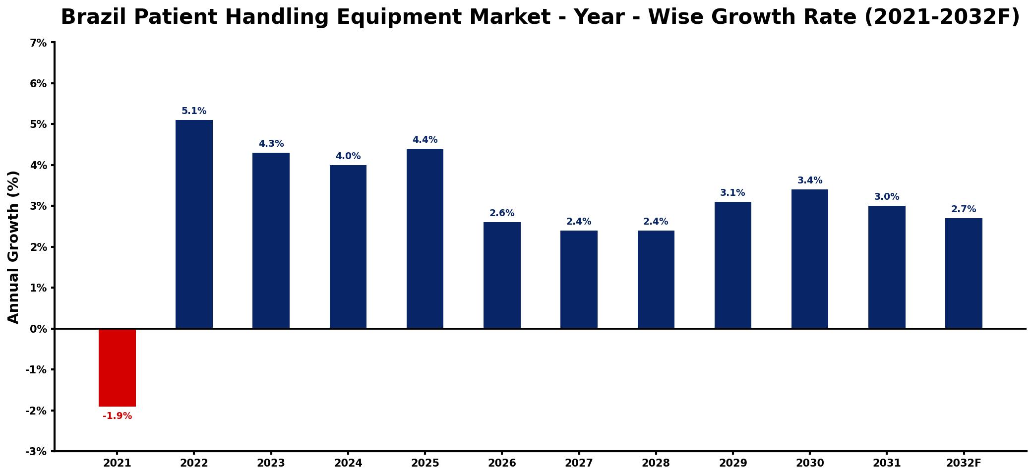 Brazil Patient Handling Equipment Market Year-wise Growth Rate and Key Drivers