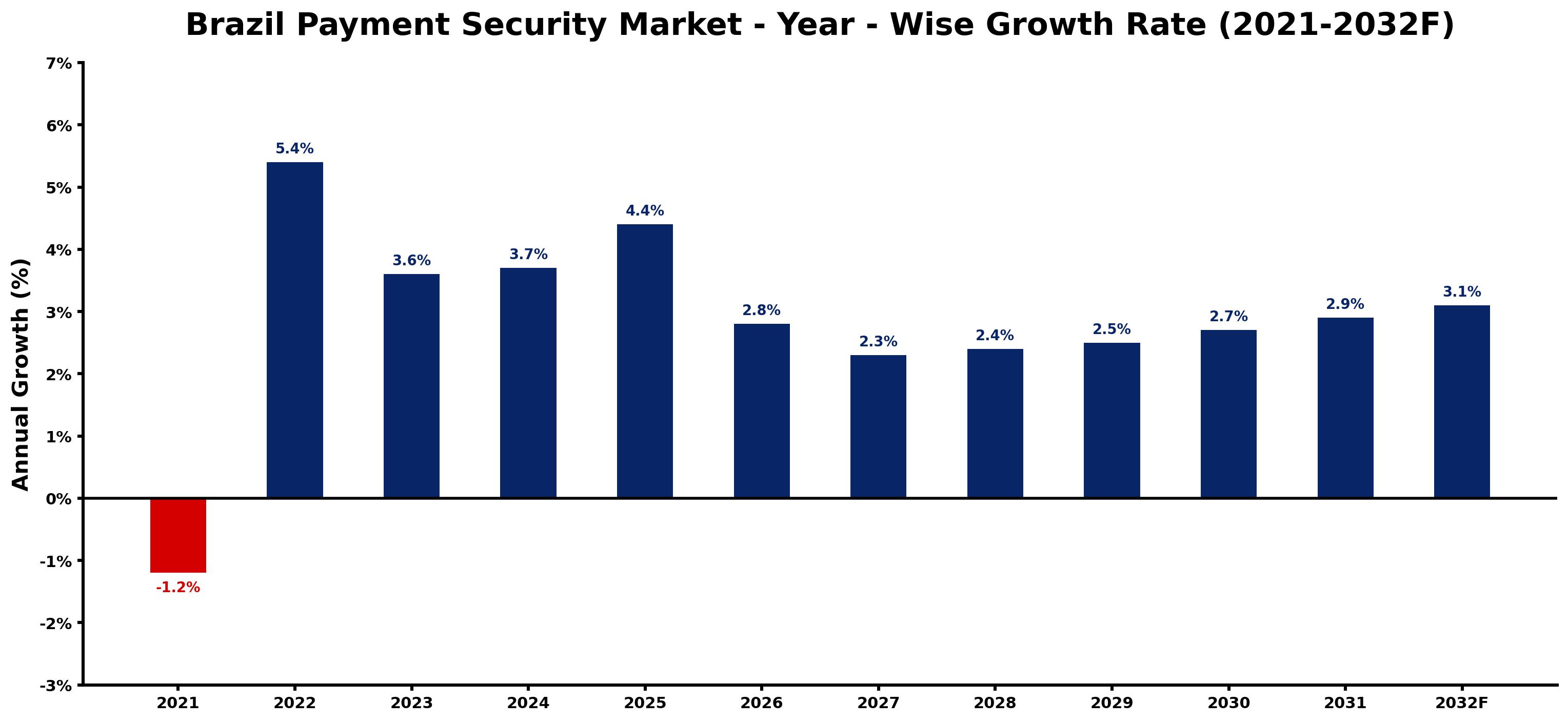 Brazil Payment Security Market Year-wise Growth Rate and Key Drivers