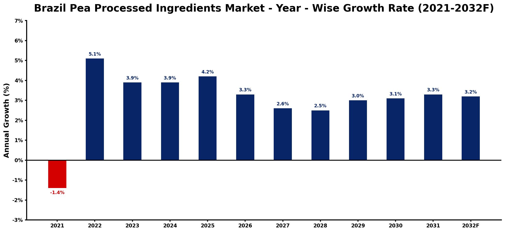 Brazil Pea Processed Ingredients Market Year-wise Growth Rate and Key Drivers