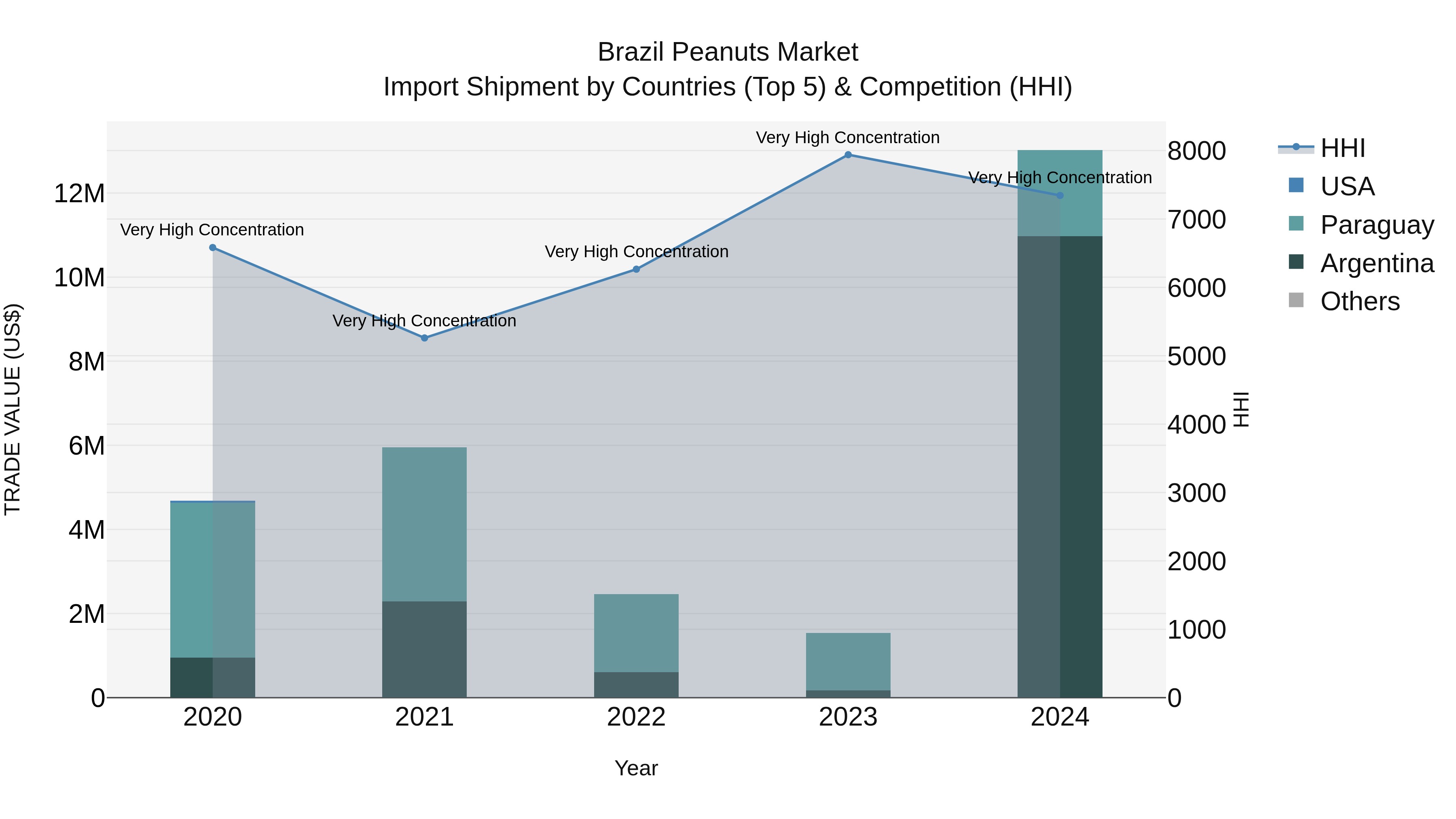 Brazil Peanuts Market Top 5 Importing Countries and Market Competition (HHI) Analysis