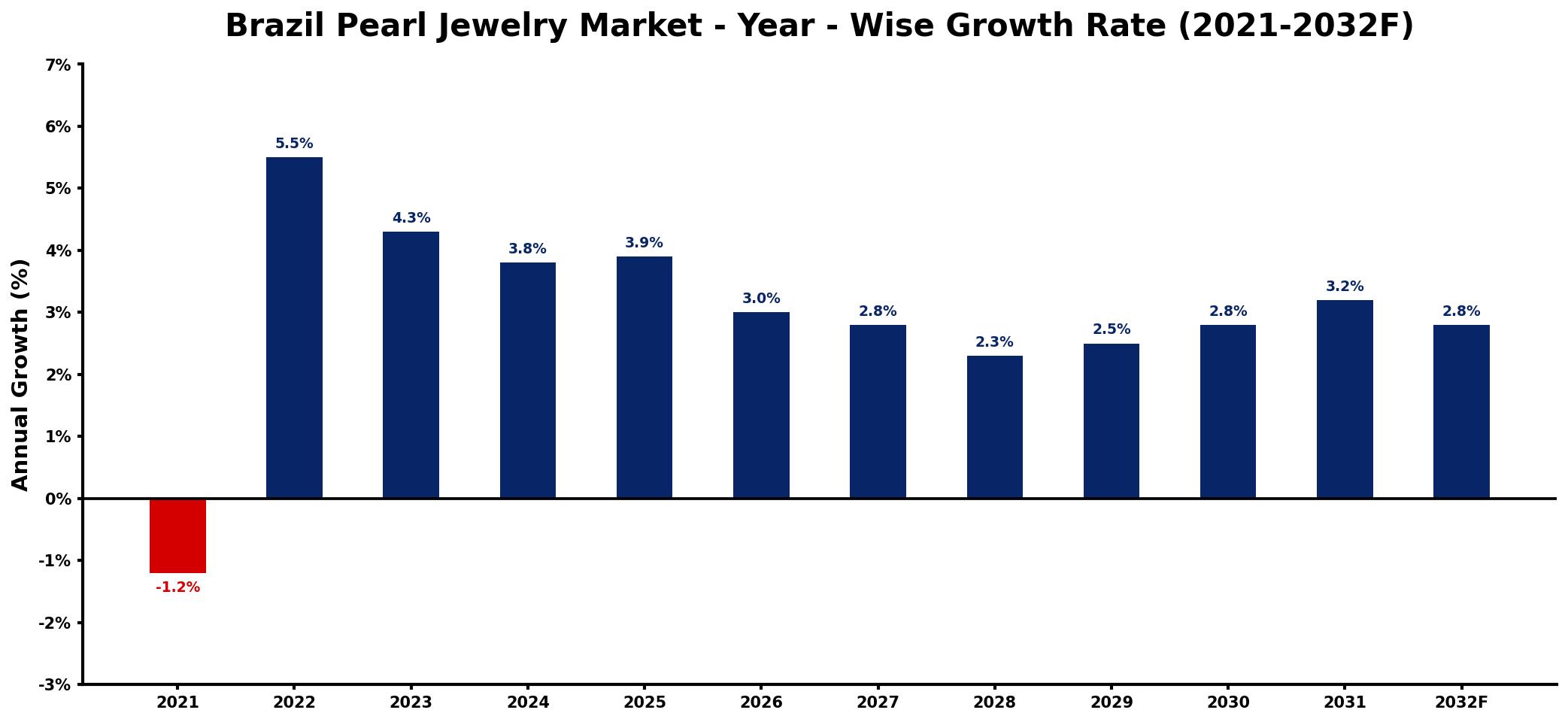 Brazil Pearl Jewelry Market Year-wise Growth Rate and Key Drivers
