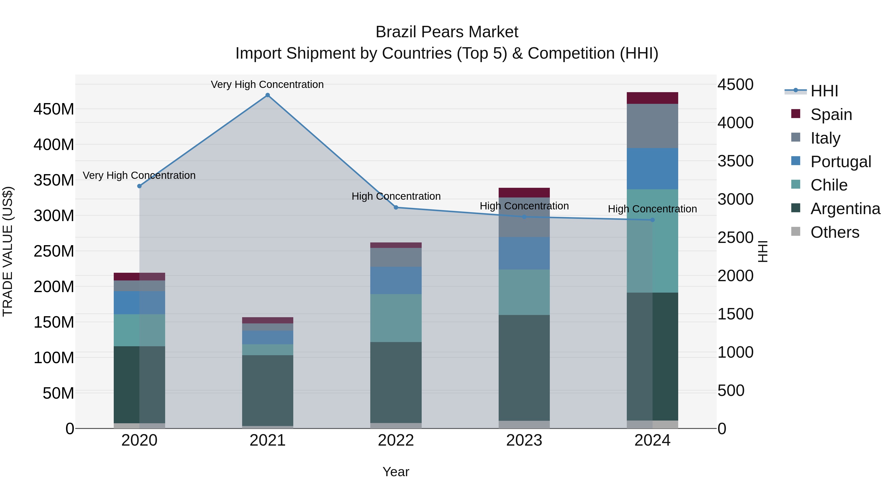 Brazil Pears Market Top 5 Importing Countries and Market Competition (HHI) Analysis