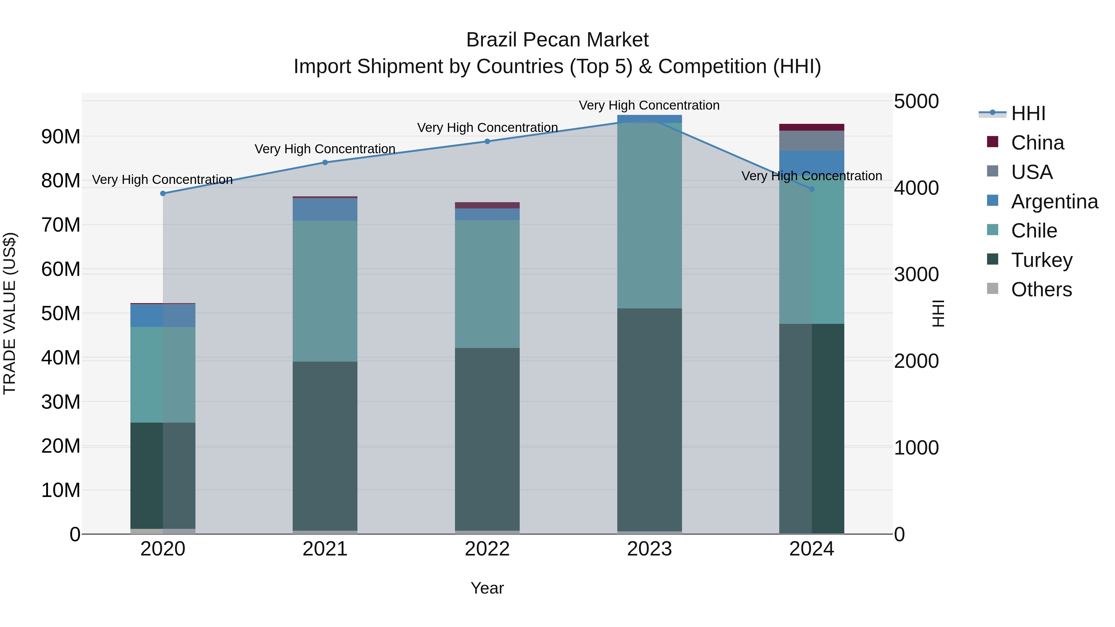Brazil Pecan Market Top 5 Importing Countries and Market Competition (HHI) Analysis